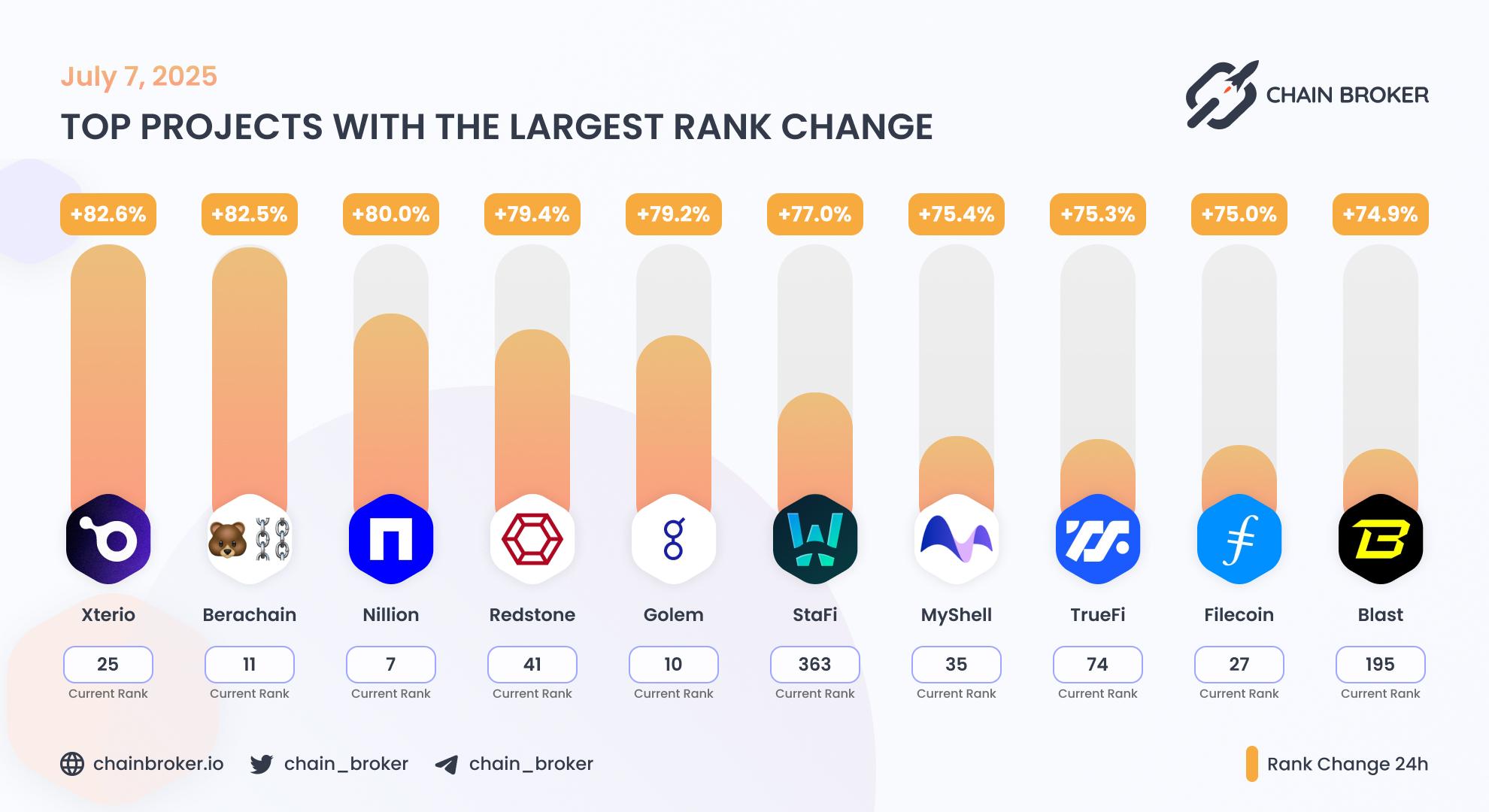 Top projects with the largest rank change Top projects with the largest rank change