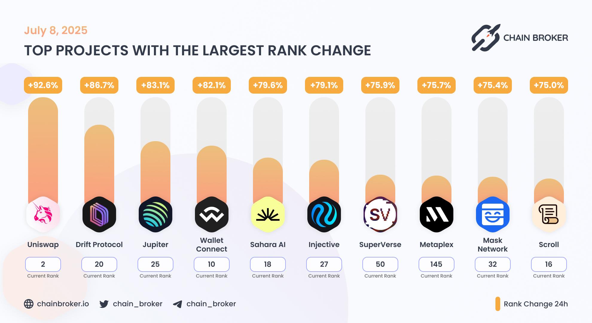 Top projects with the largest rank change Top projects with the largest rank change