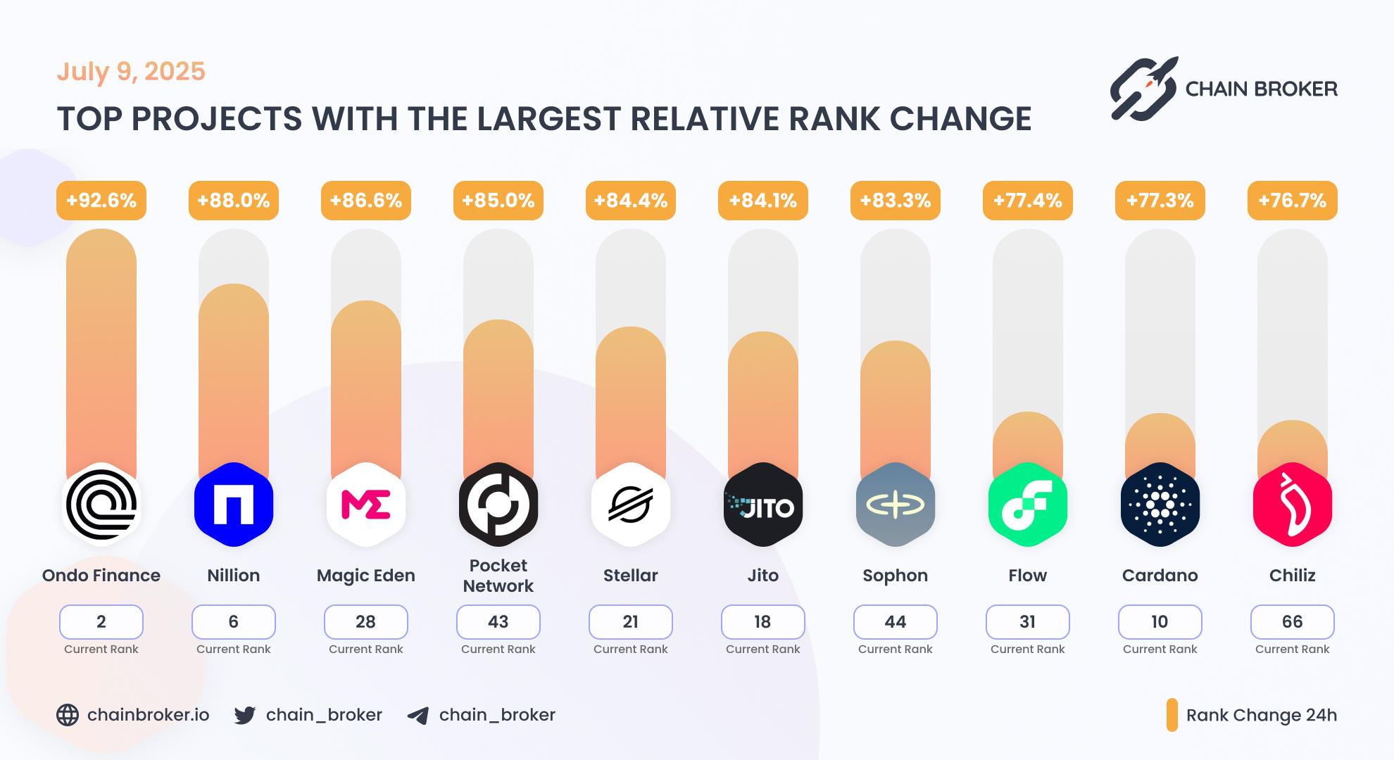 Top projects with the largest rank change Top projects with the largest rank change