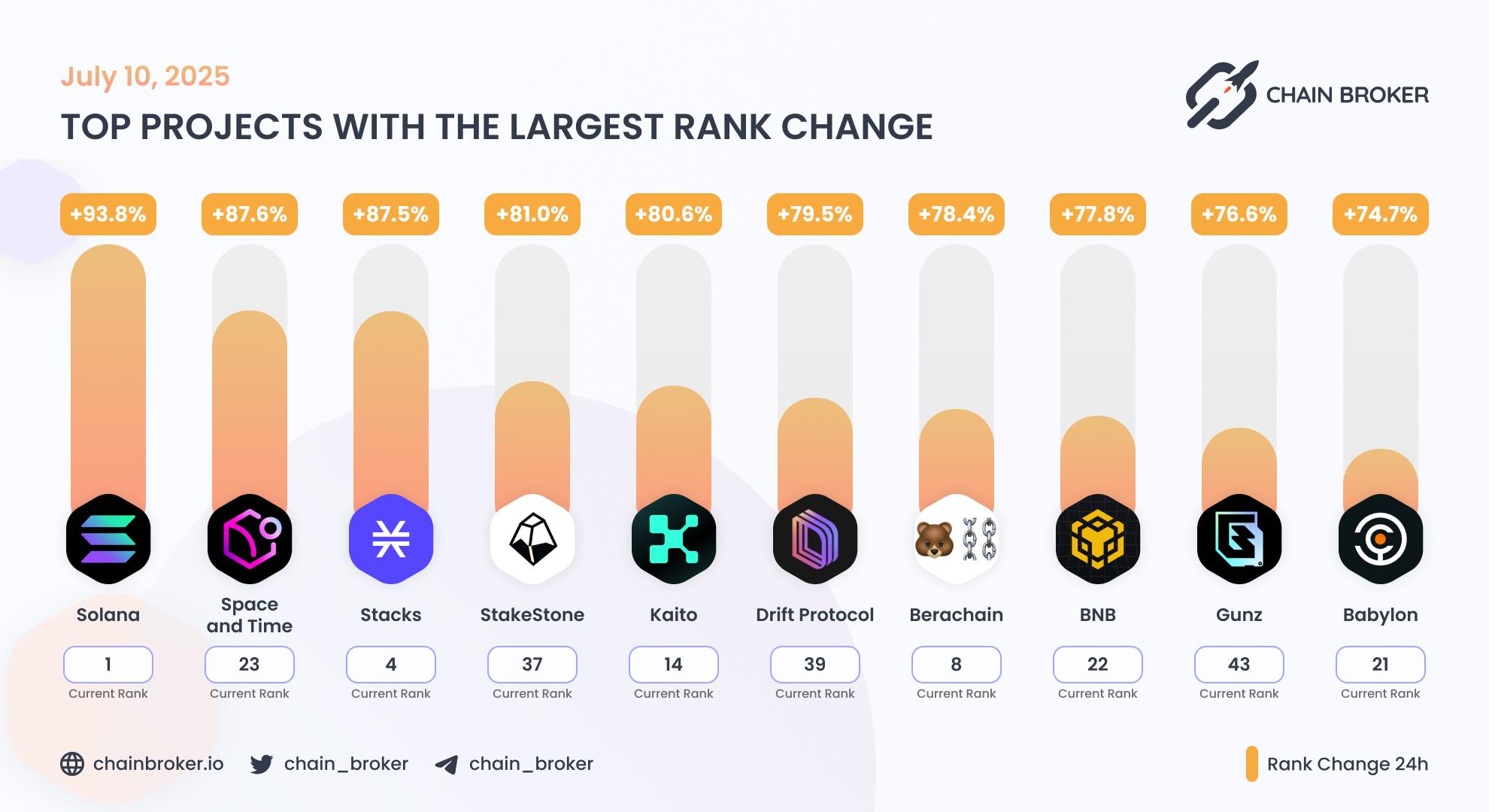 Top projects with the largest rank change Top projects with the largest rank change