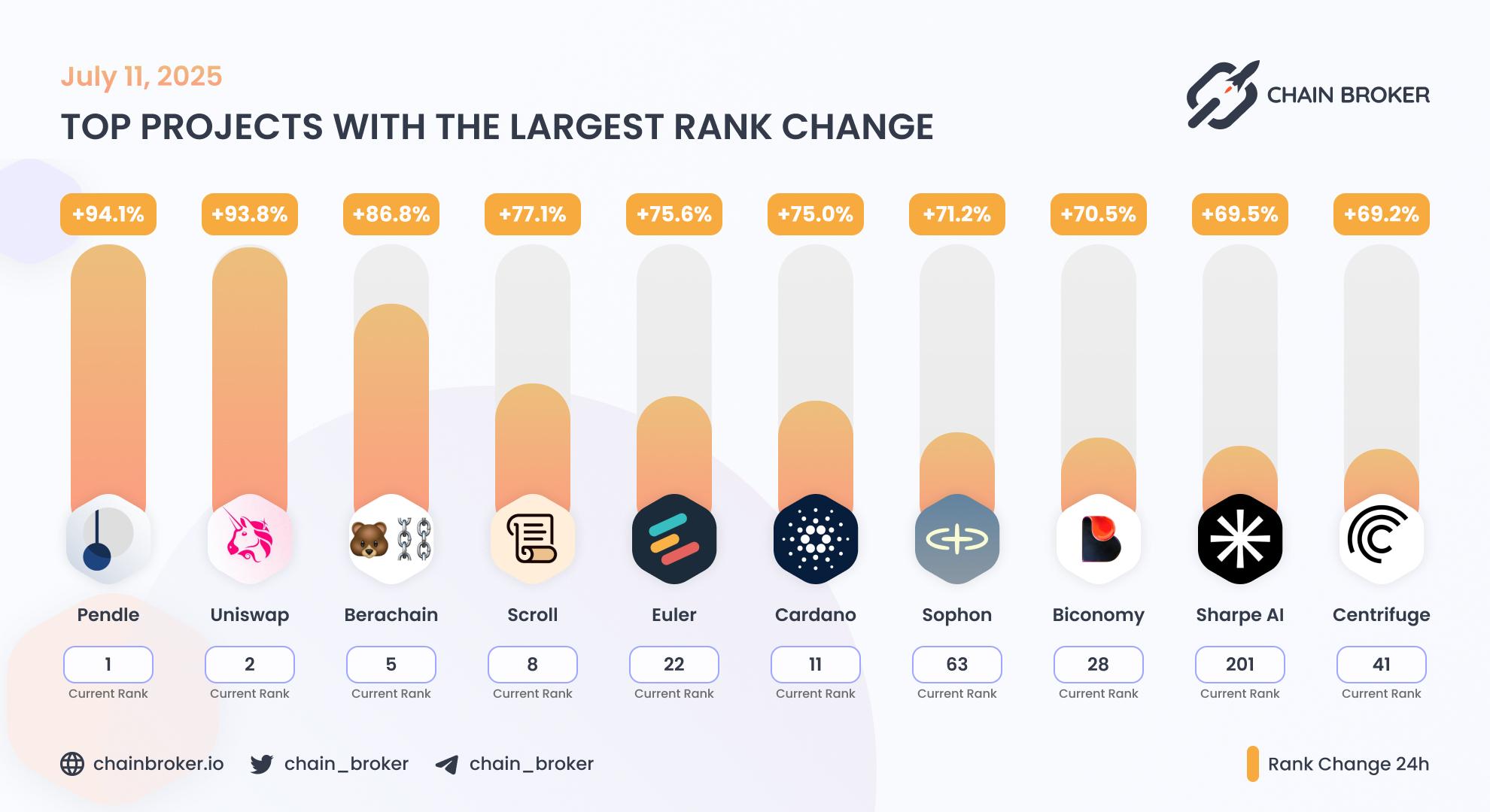 Top projects with the largest rank change Top projects with the largest rank change