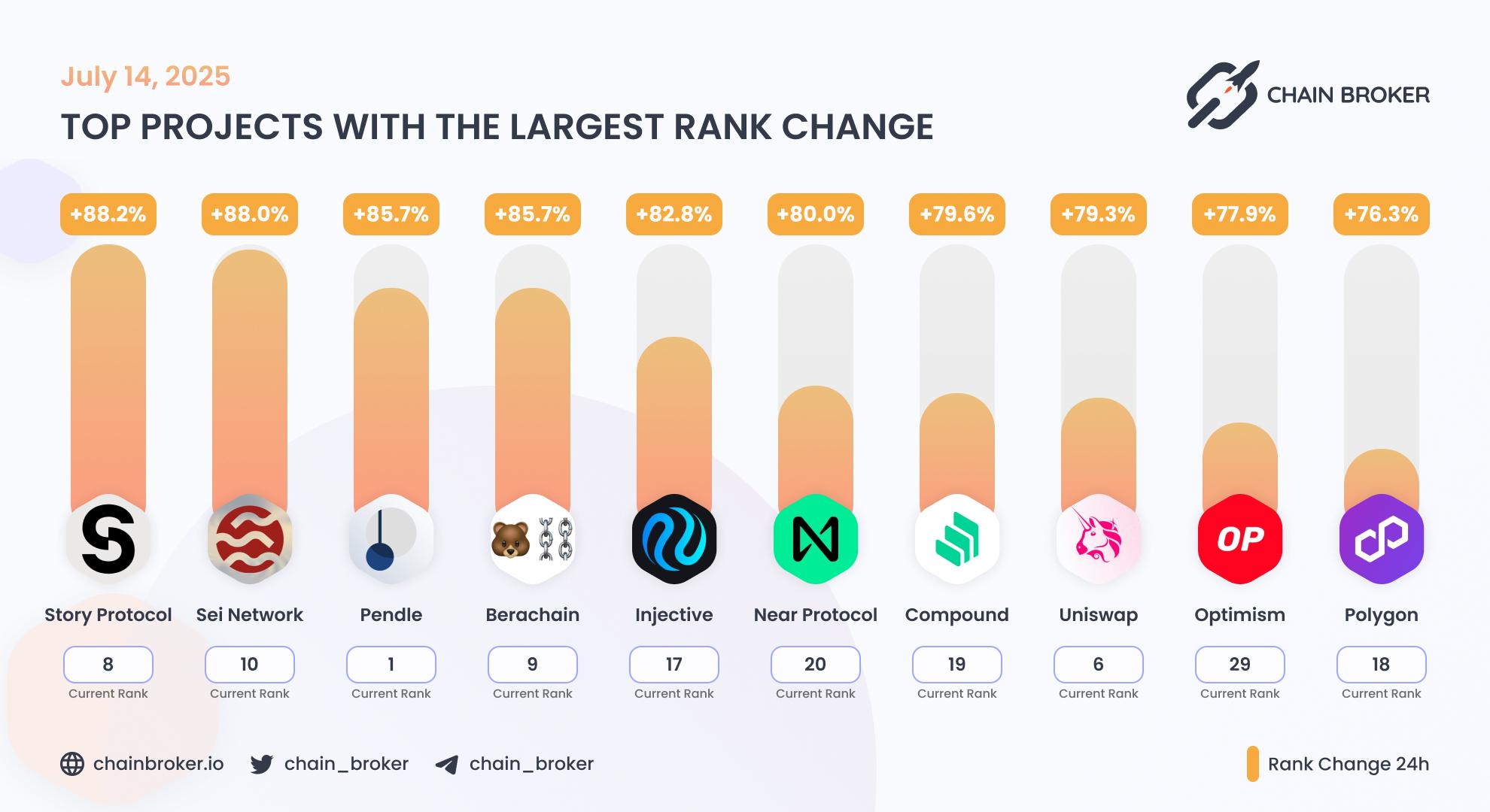 Top projects with the largest rank change Top projects with the largest rank change