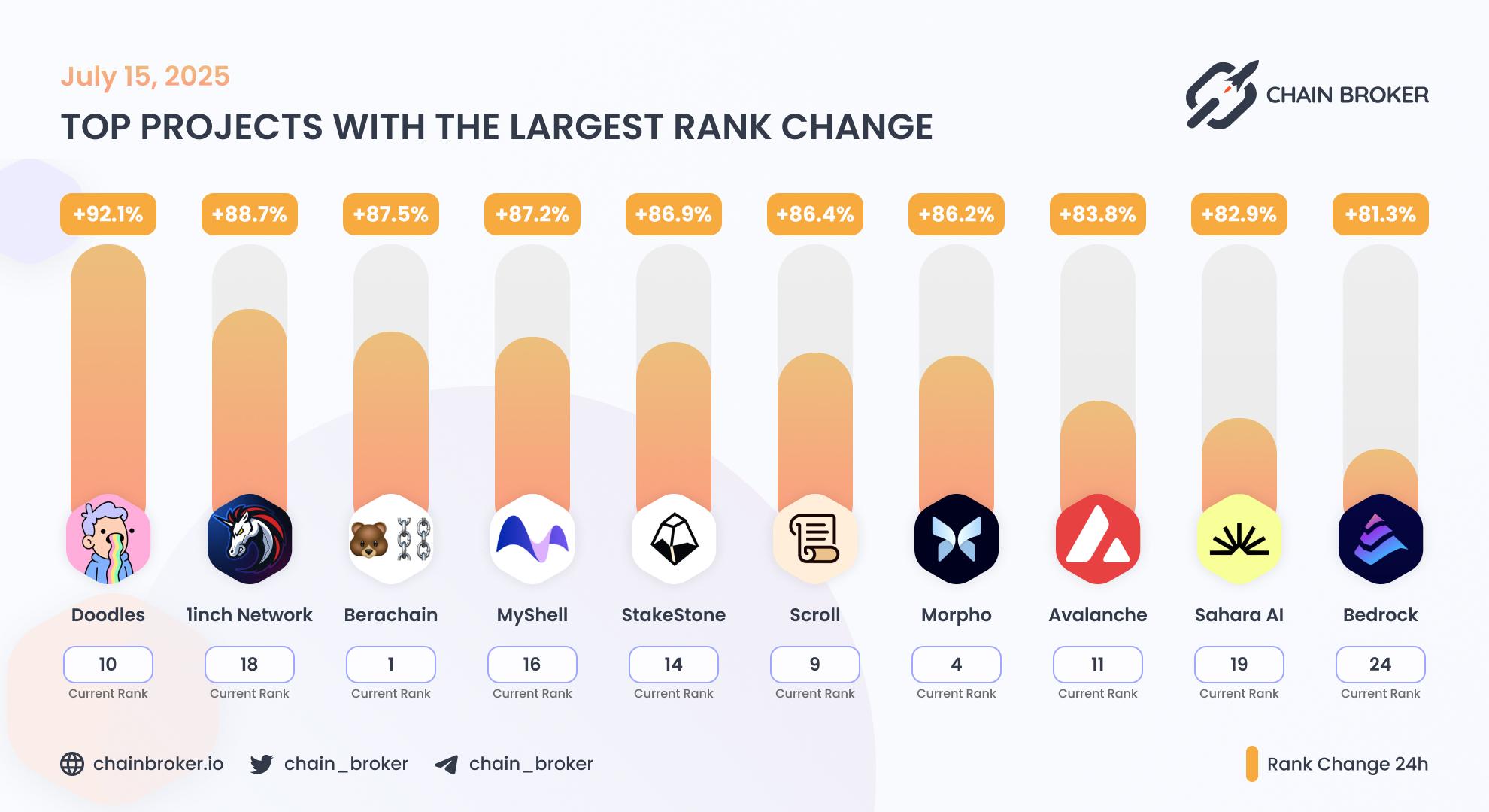 Top projects with the largest rank change Top projects with the largest rank change