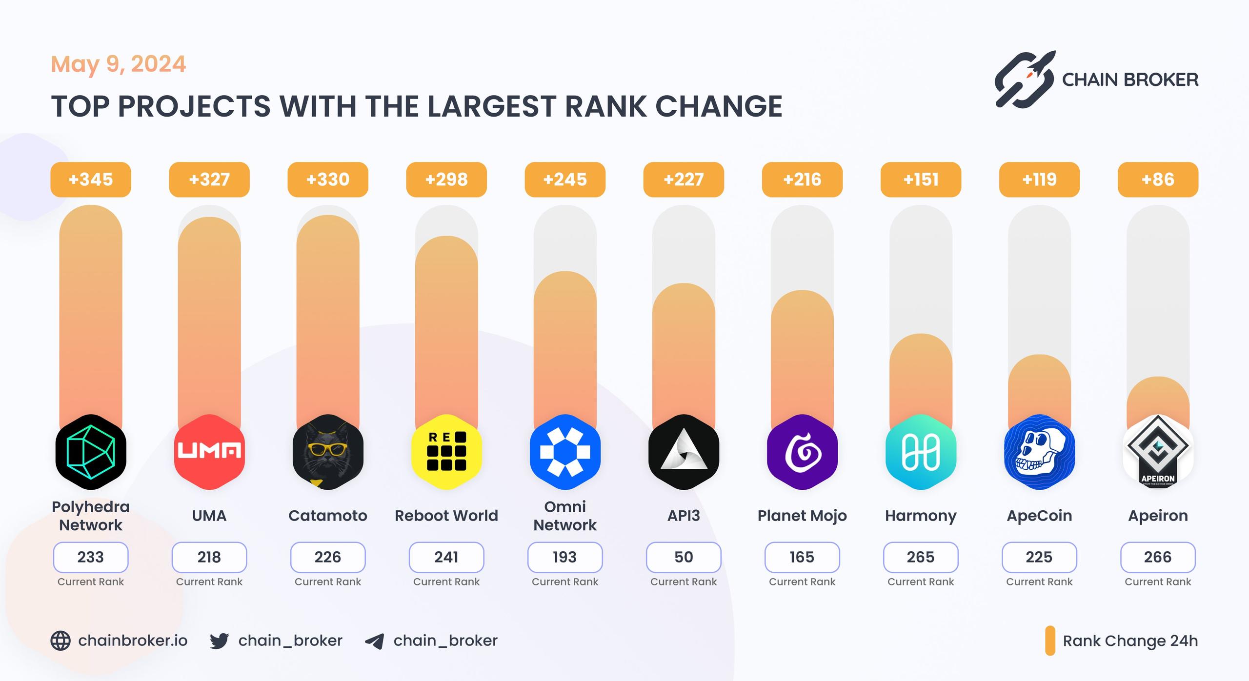 Top projects with the largest rank change Top projects with the largest rank change