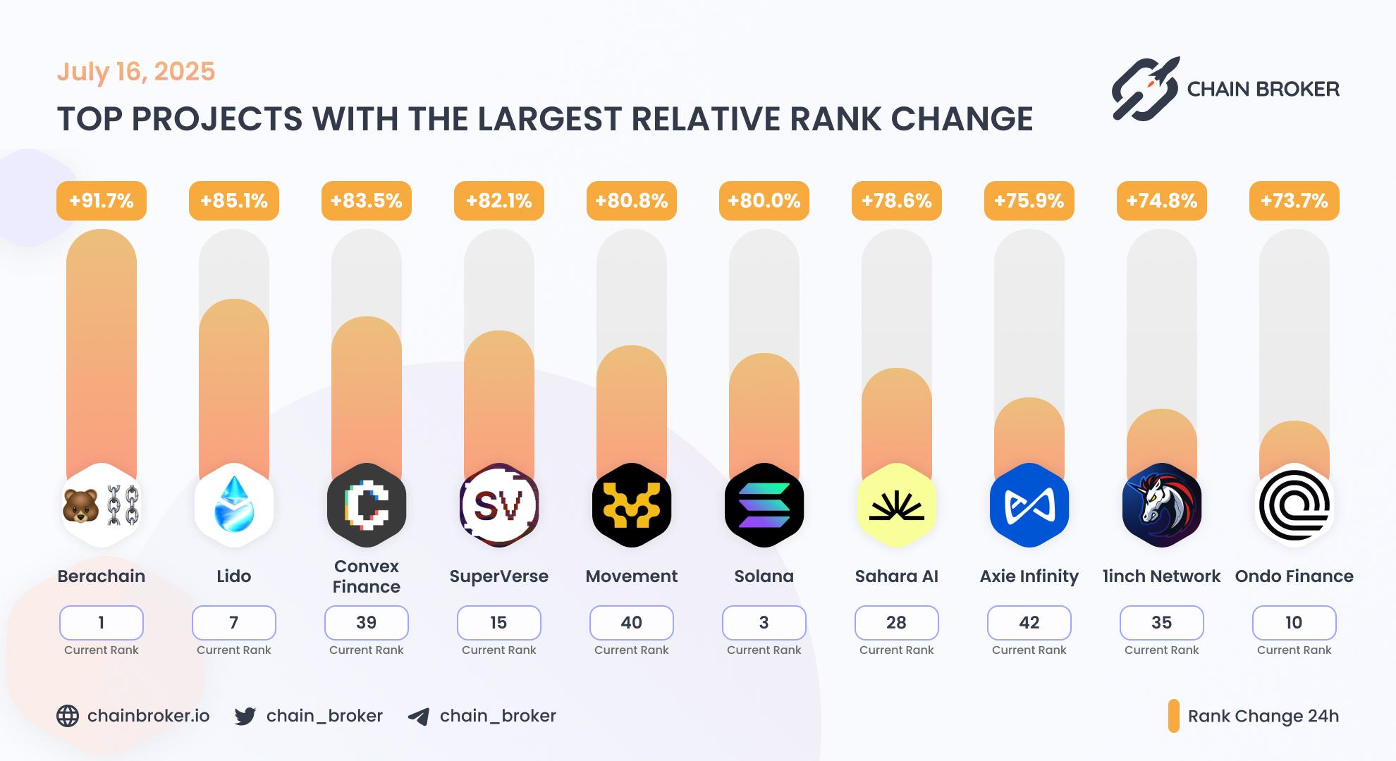 Top projects with the largest rank change Top projects with the largest rank change
