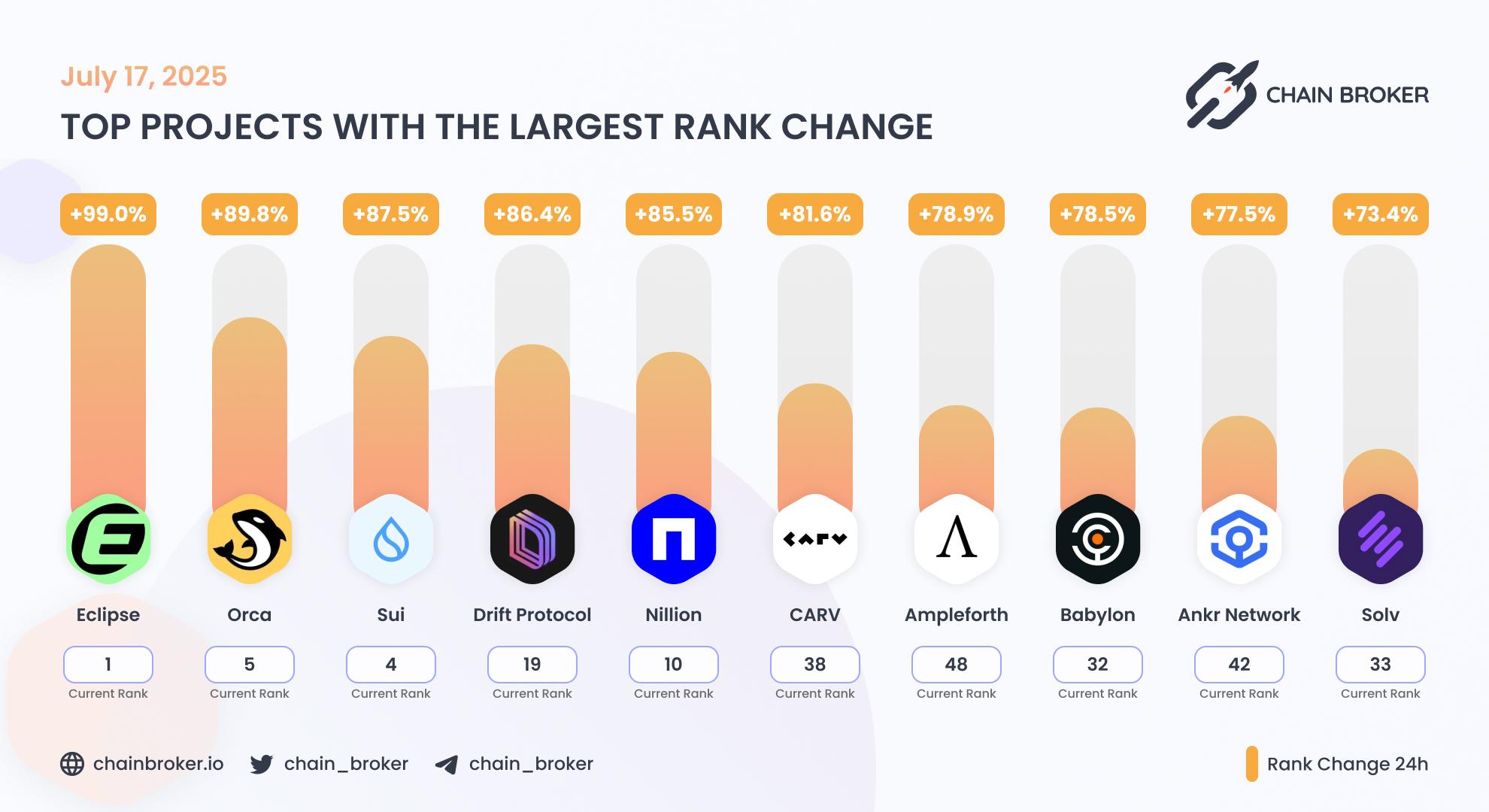Top projects with the largest rank change Top projects with the largest rank change