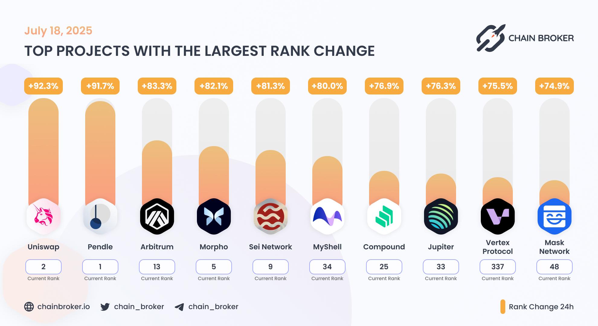 Top projects with the largest rank change Top projects with the largest rank change