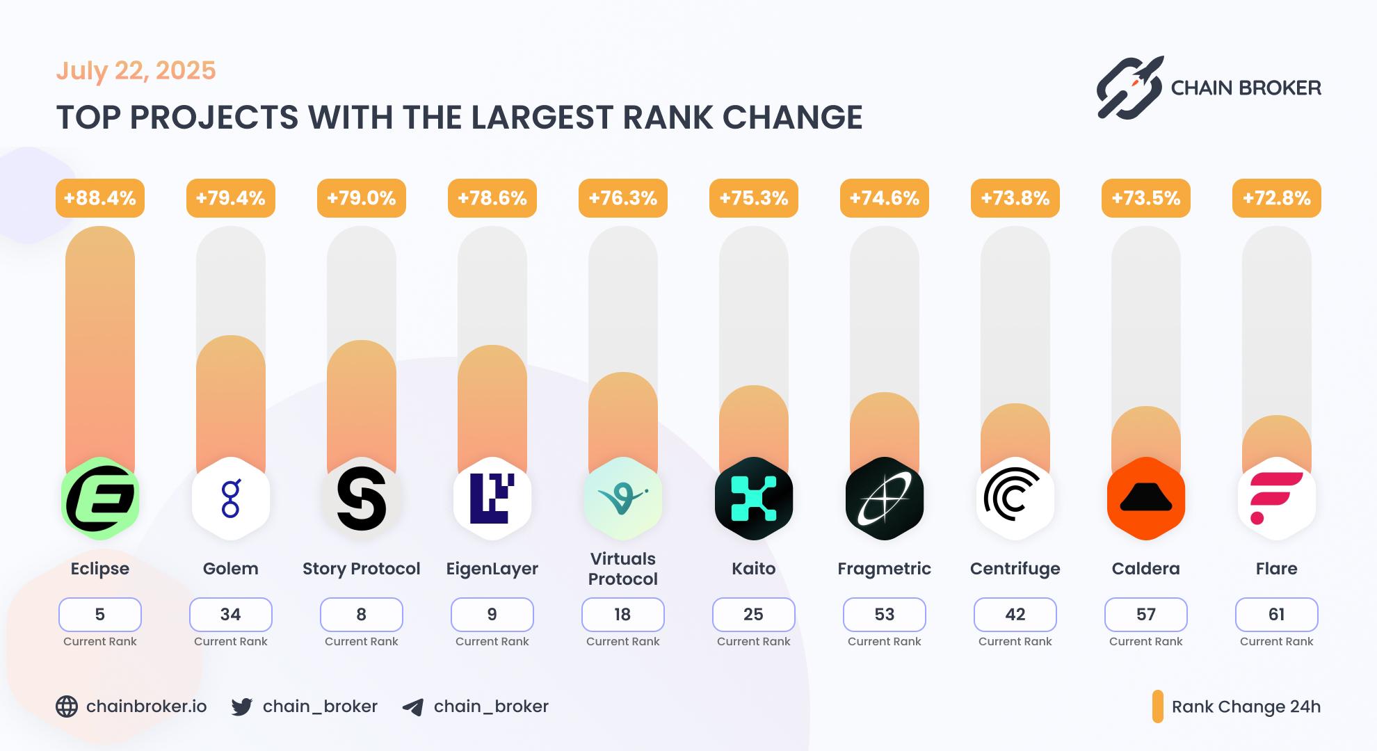 Top projects with the largest rank change Top projects with the largest rank change