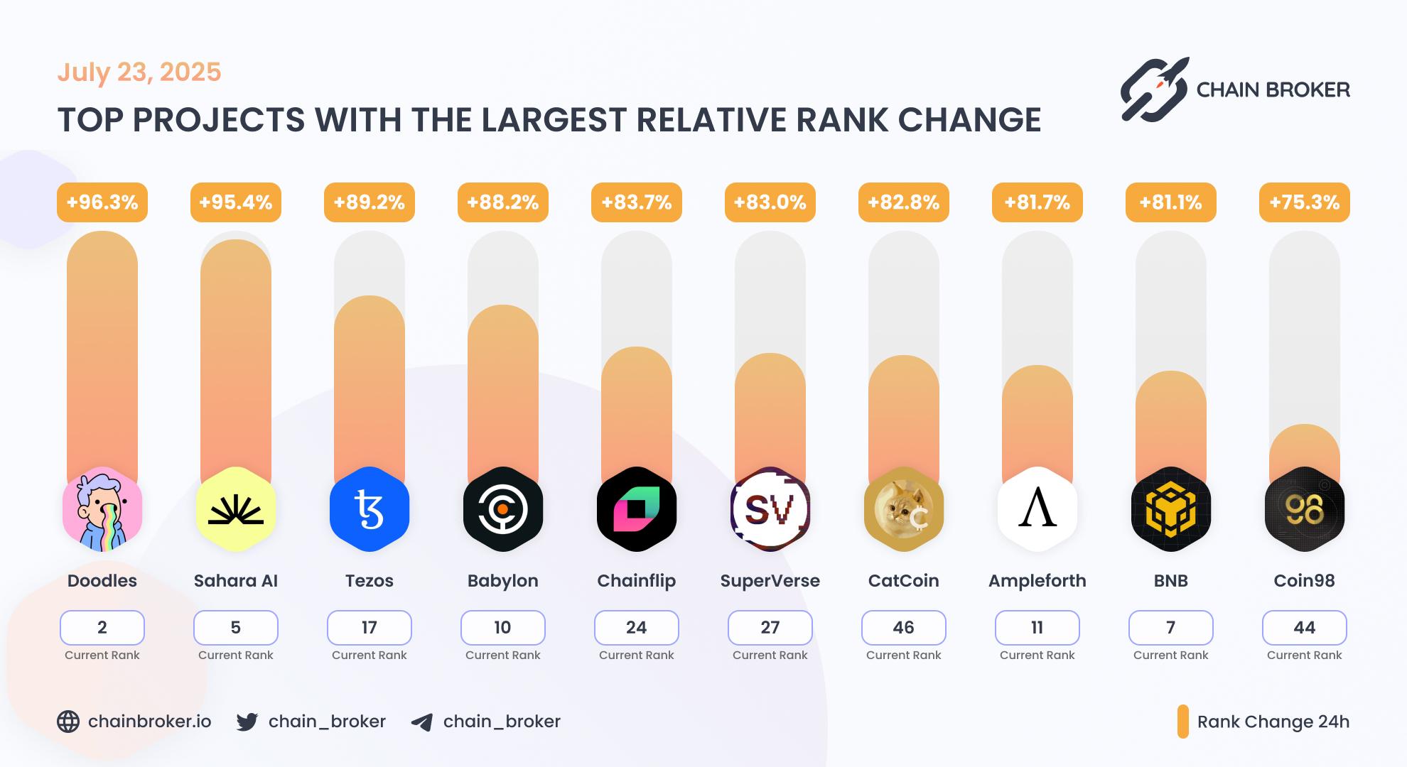 Top projects with the largest rank change Top projects with the largest rank change