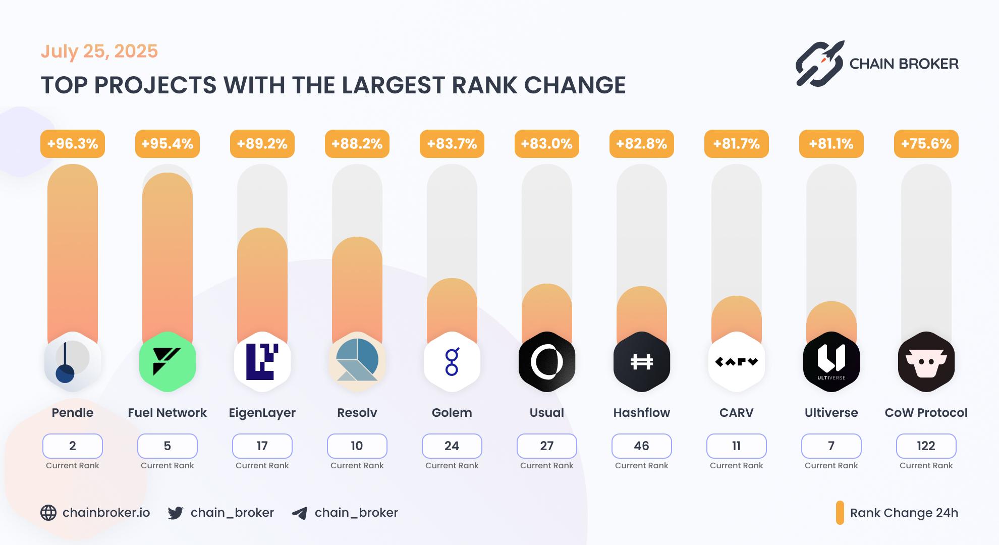 Top projects with the largest rank change Top projects with the largest rank change