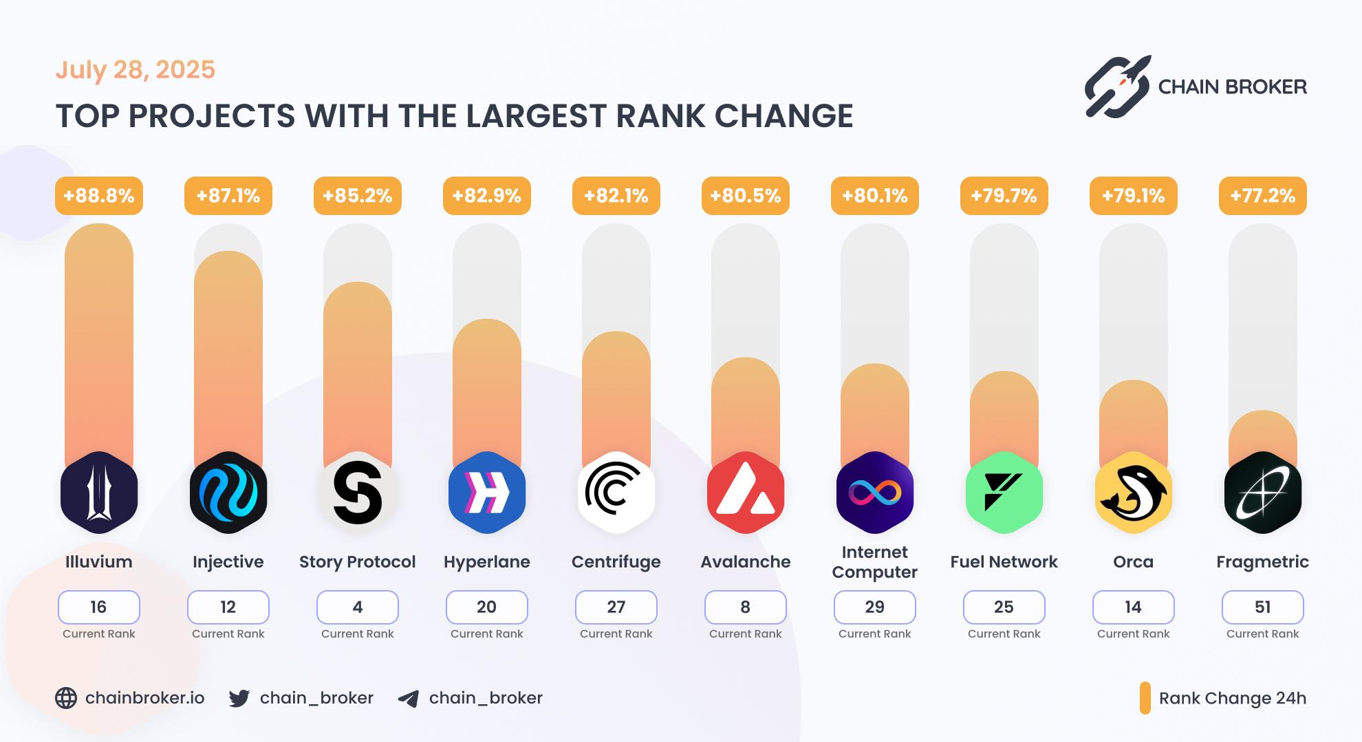 Top projects with the largest rank change Top projects with the largest rank change