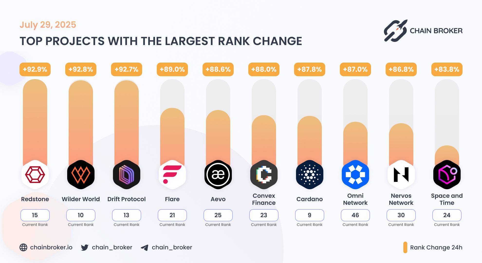 Top projects with the largest rank change Top projects with the largest rank change
