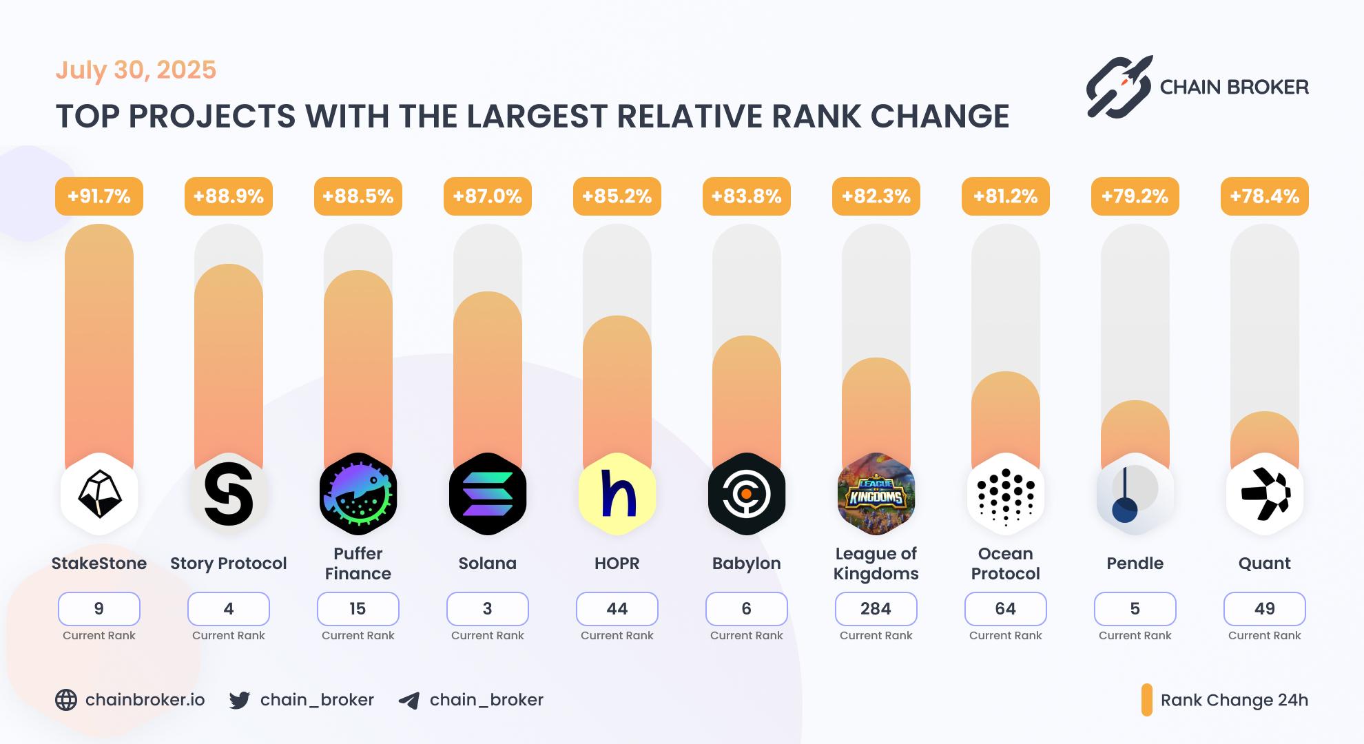 Top projects with the largest rank change Top projects with the largest rank change