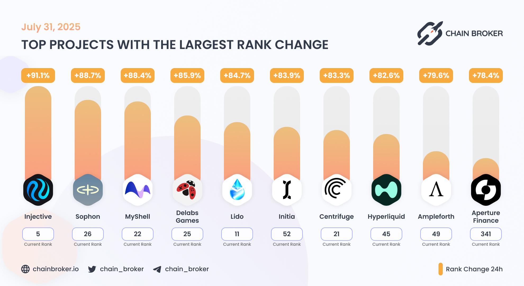 Top projects with the largest rank change Top projects with the largest rank change