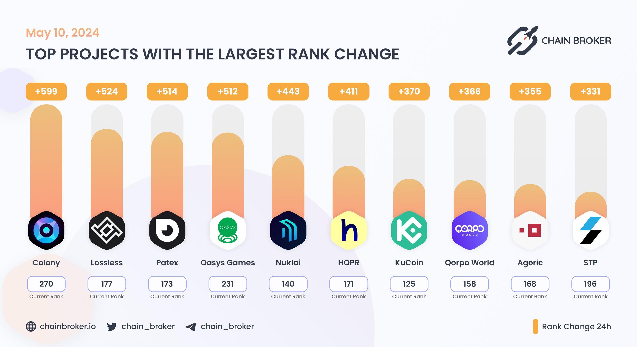 Top projects with the largest rank change Top projects with the largest rank change