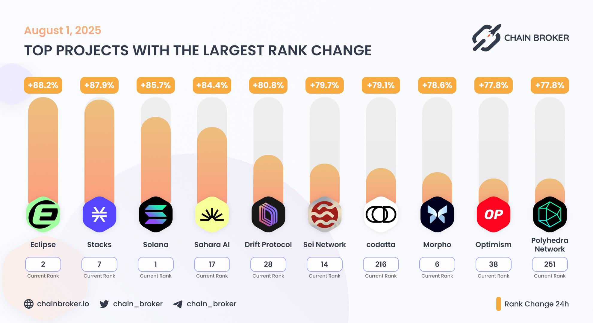 Top projects with the largest rank change Top projects with the largest rank change