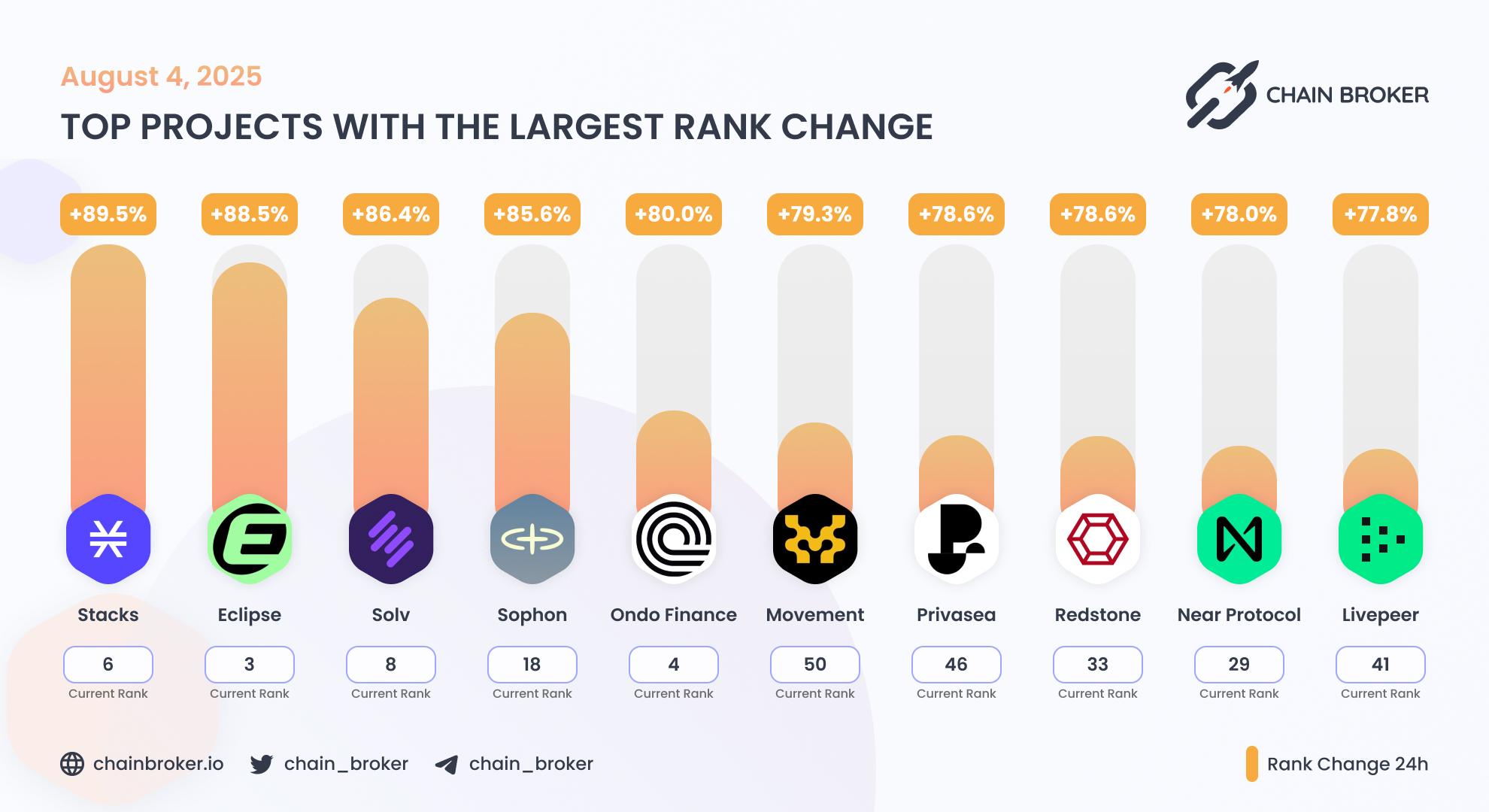 Top projects with the largest rank change Top projects with the largest rank change