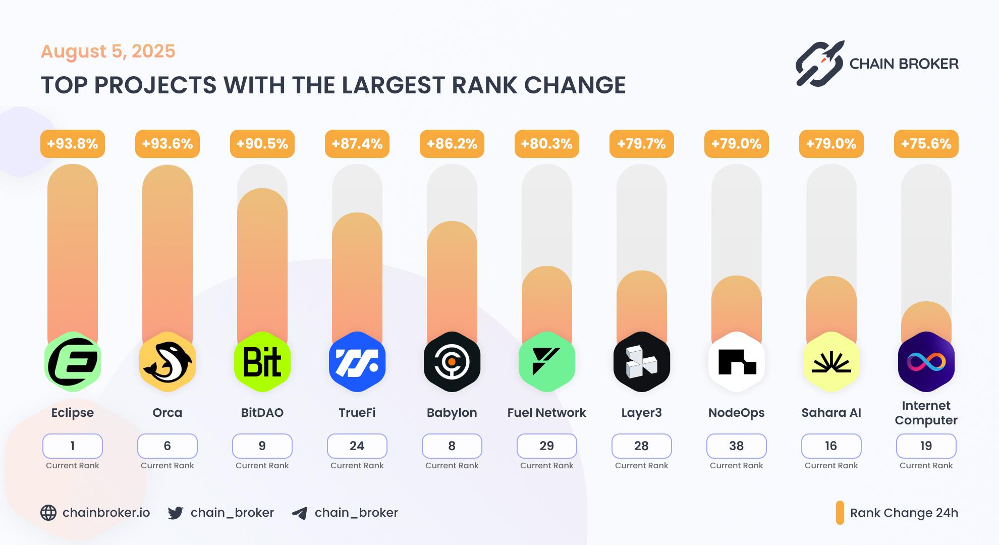 Top projects with the largest rank change Top projects with the largest rank change