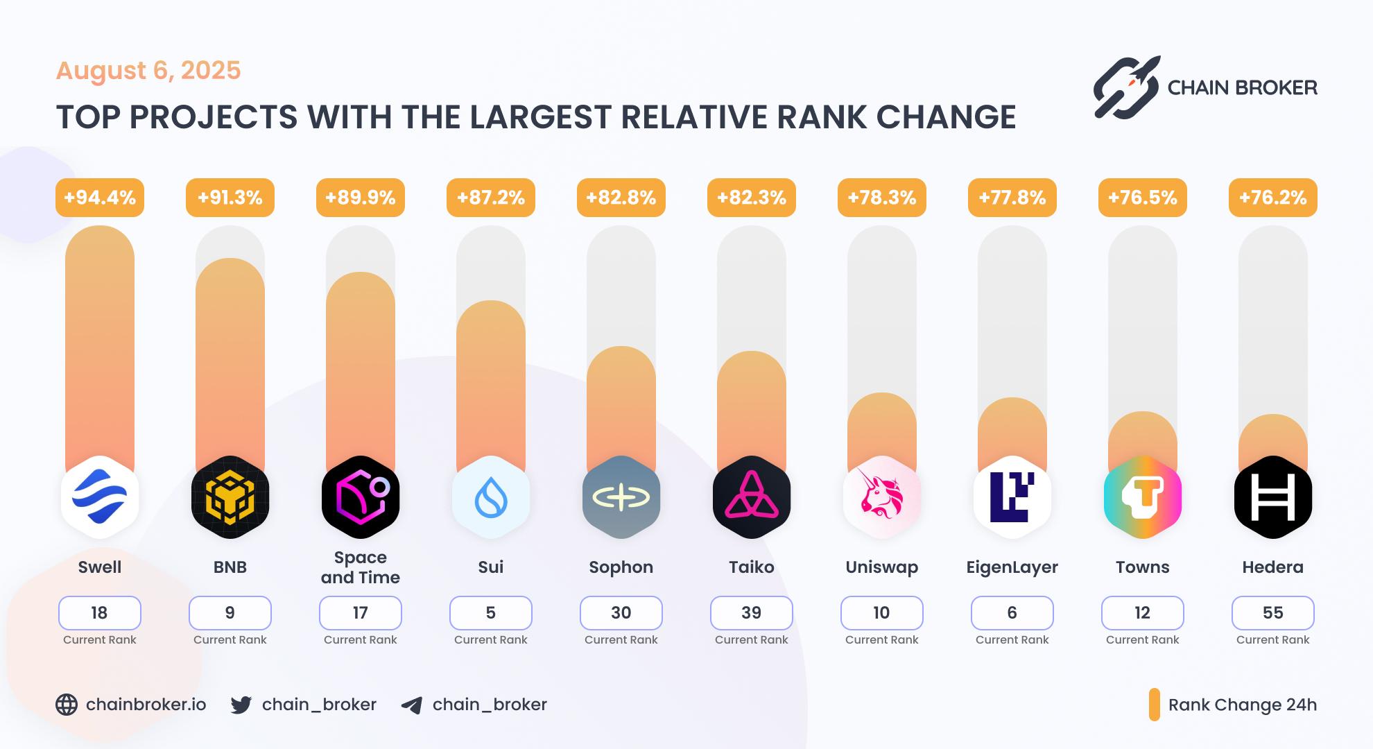 Top projects with the largest rank change Top projects with the largest rank change