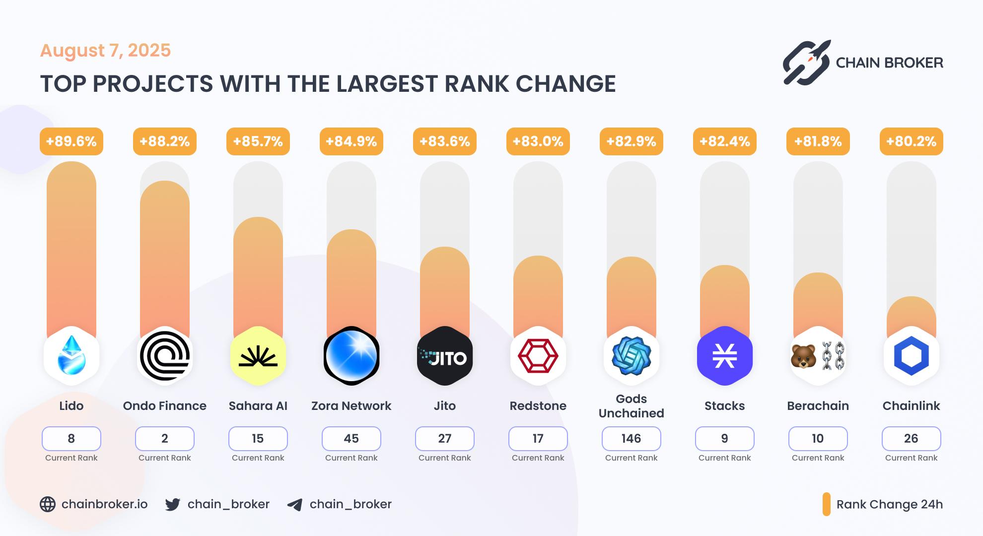 Top projects with the largest rank change Top projects with the largest rank change