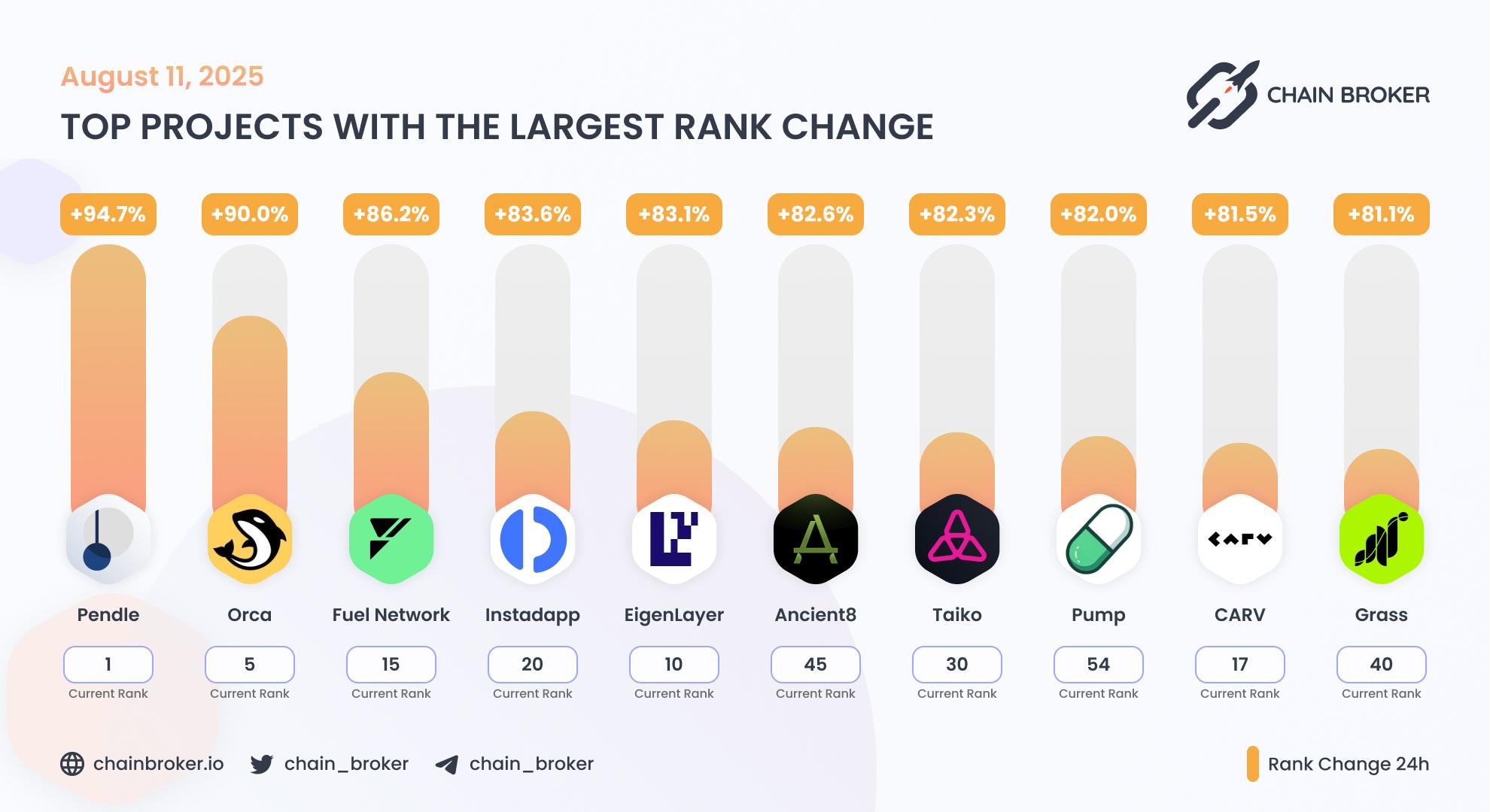Top projects with the largest rank change Top projects with the largest rank change
