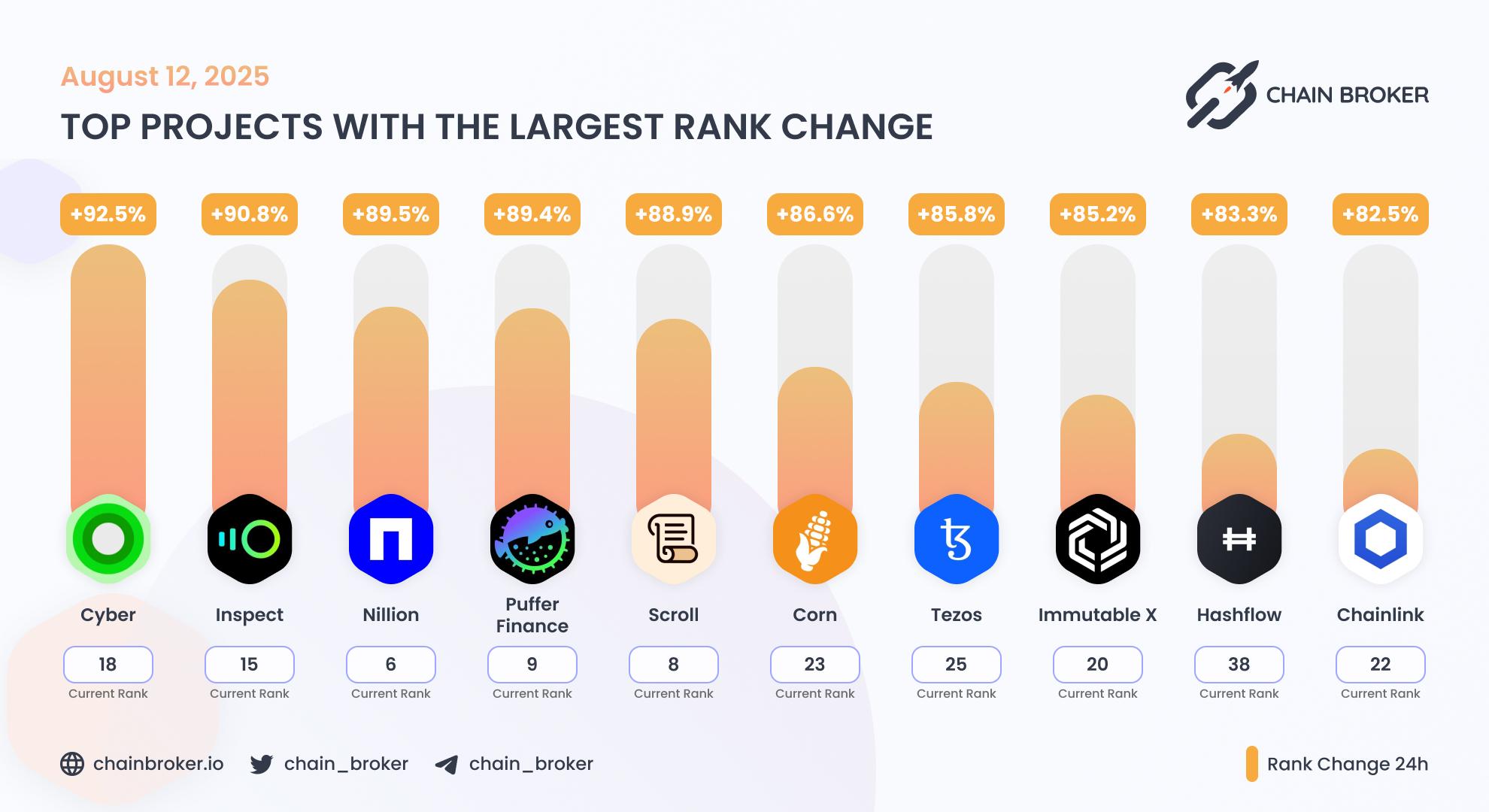 Top projects with the largest rank change Top projects with the largest rank change
