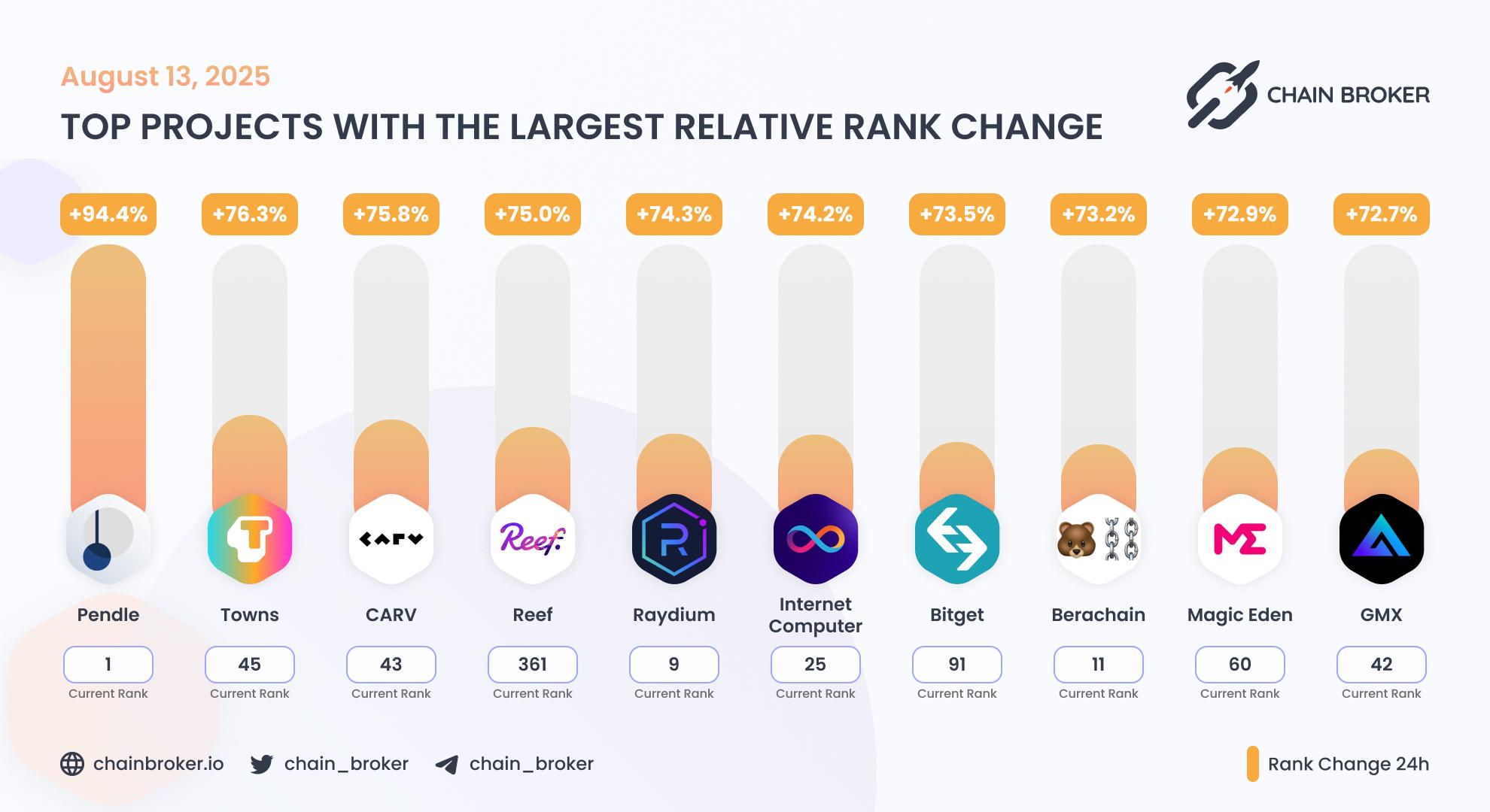 Top projects with the largest rank change Top projects with the largest rank change