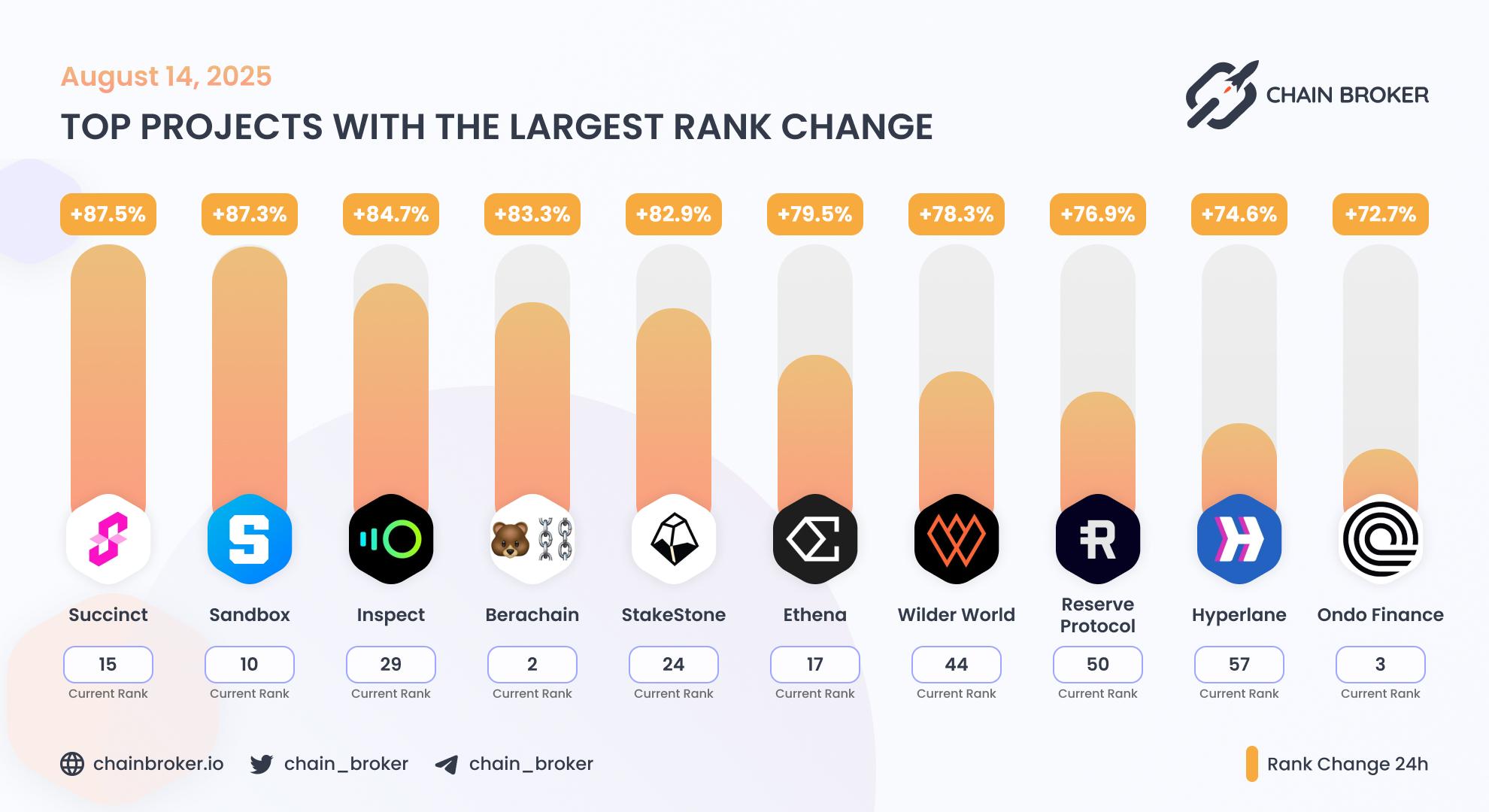 Top projects with the largest rank change Top projects with the largest rank change