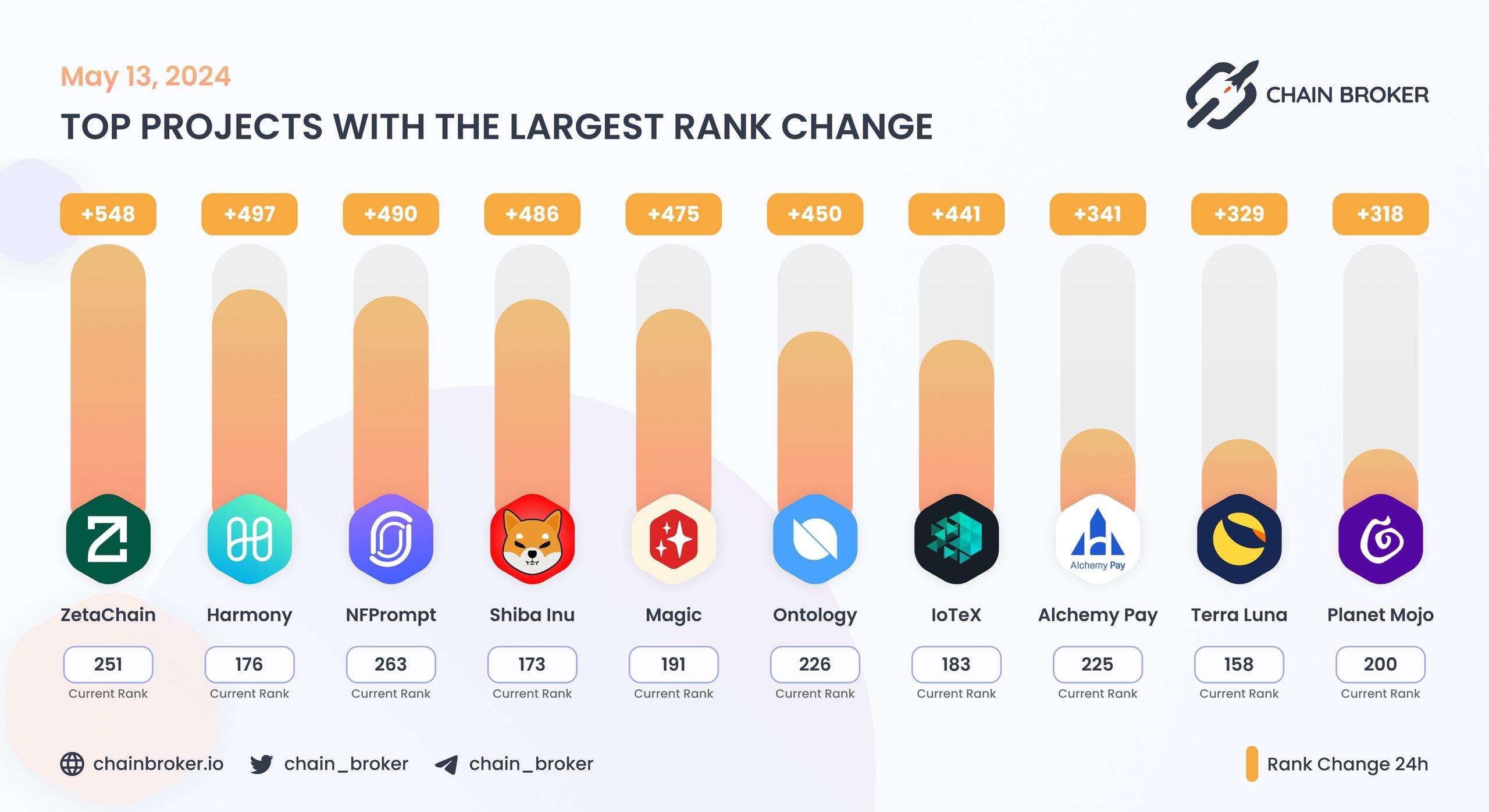 Top projects with the largest rank change Top projects with the largest rank change