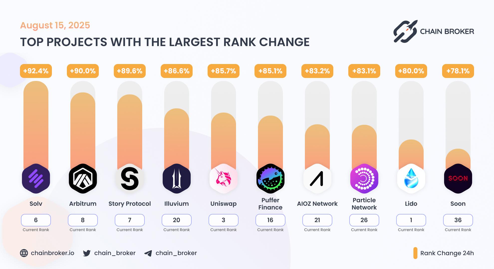 Top projects with the largest rank change Top projects with the largest rank change