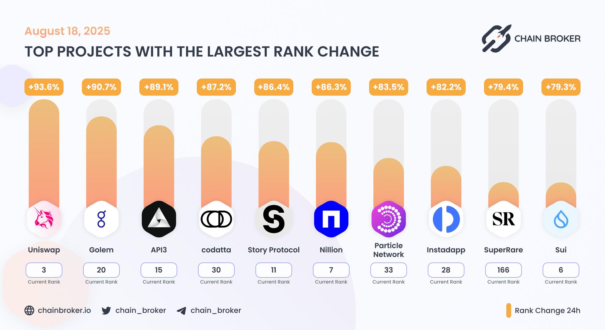 Top projects with the largest rank change Top projects with the largest rank change