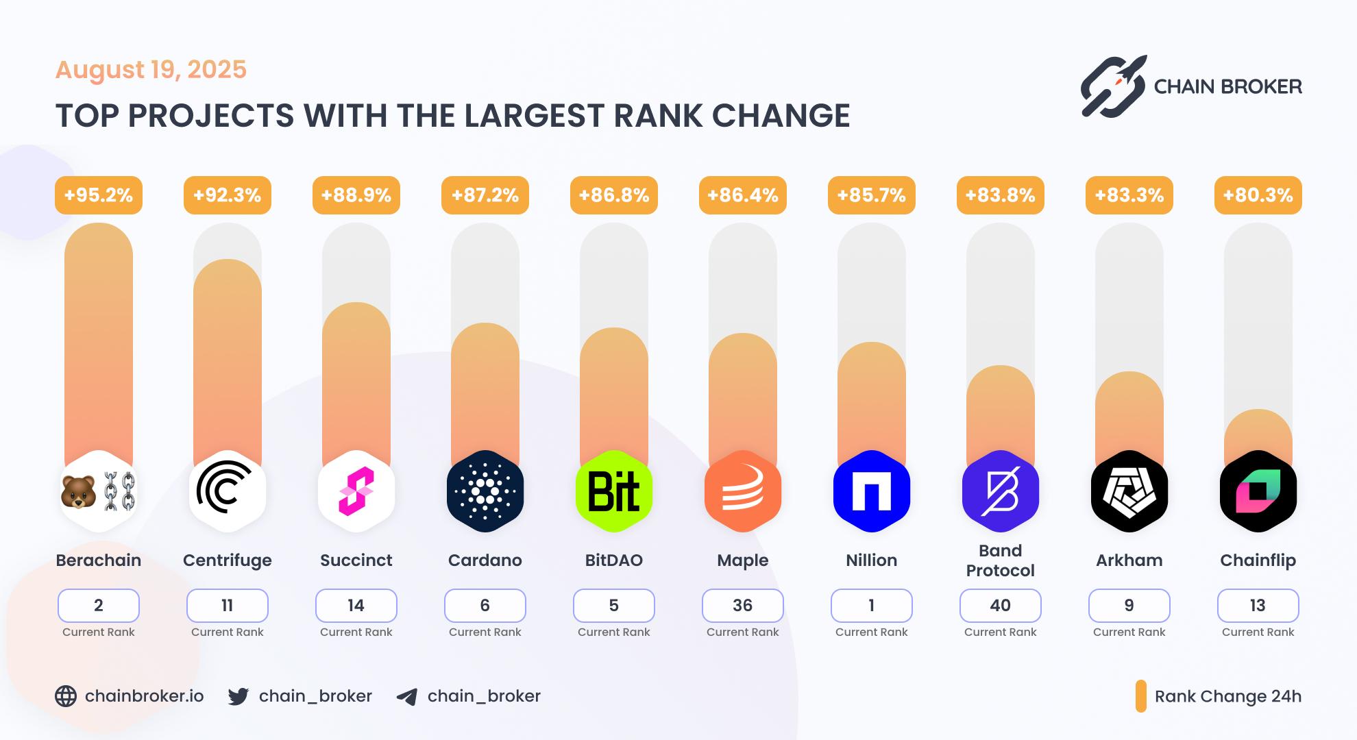 Top projects with the largest rank change Top projects with the largest rank change