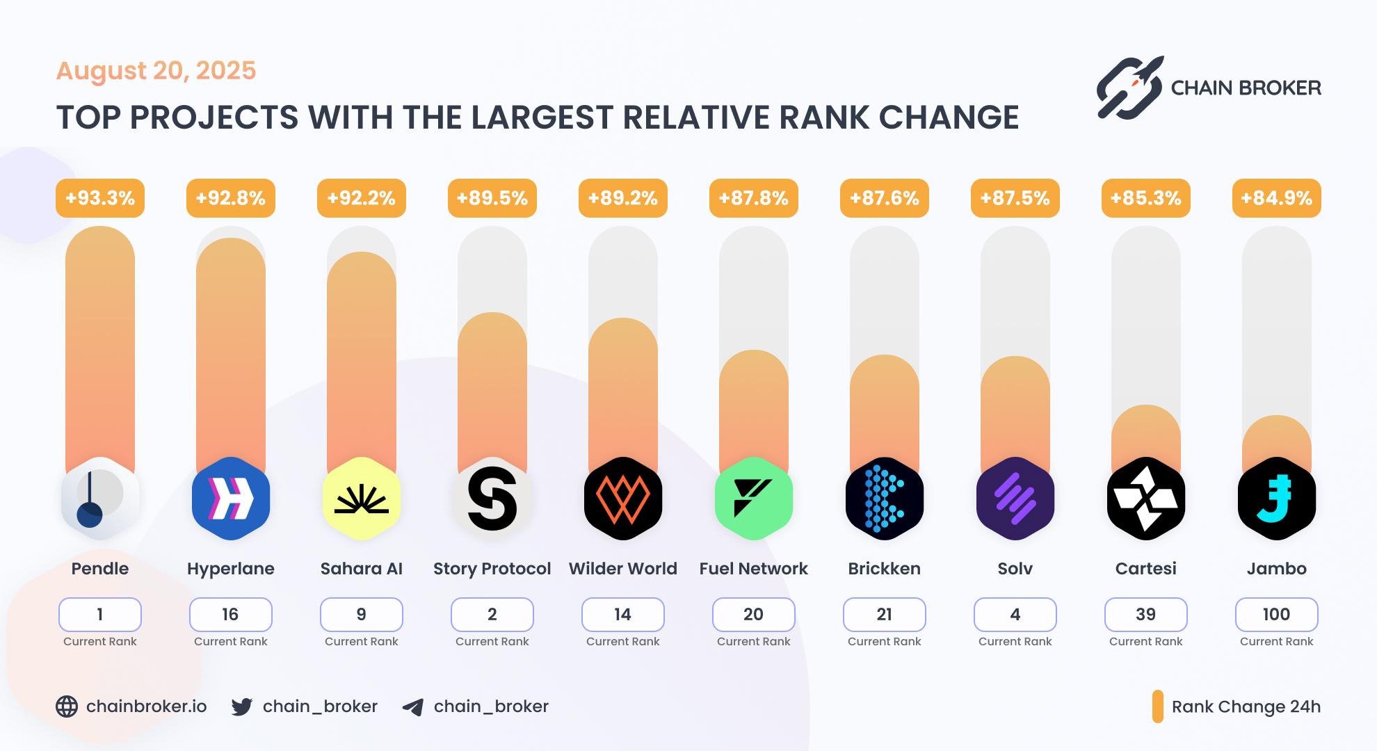 Top projects with the largest rank change Top projects with the largest rank change