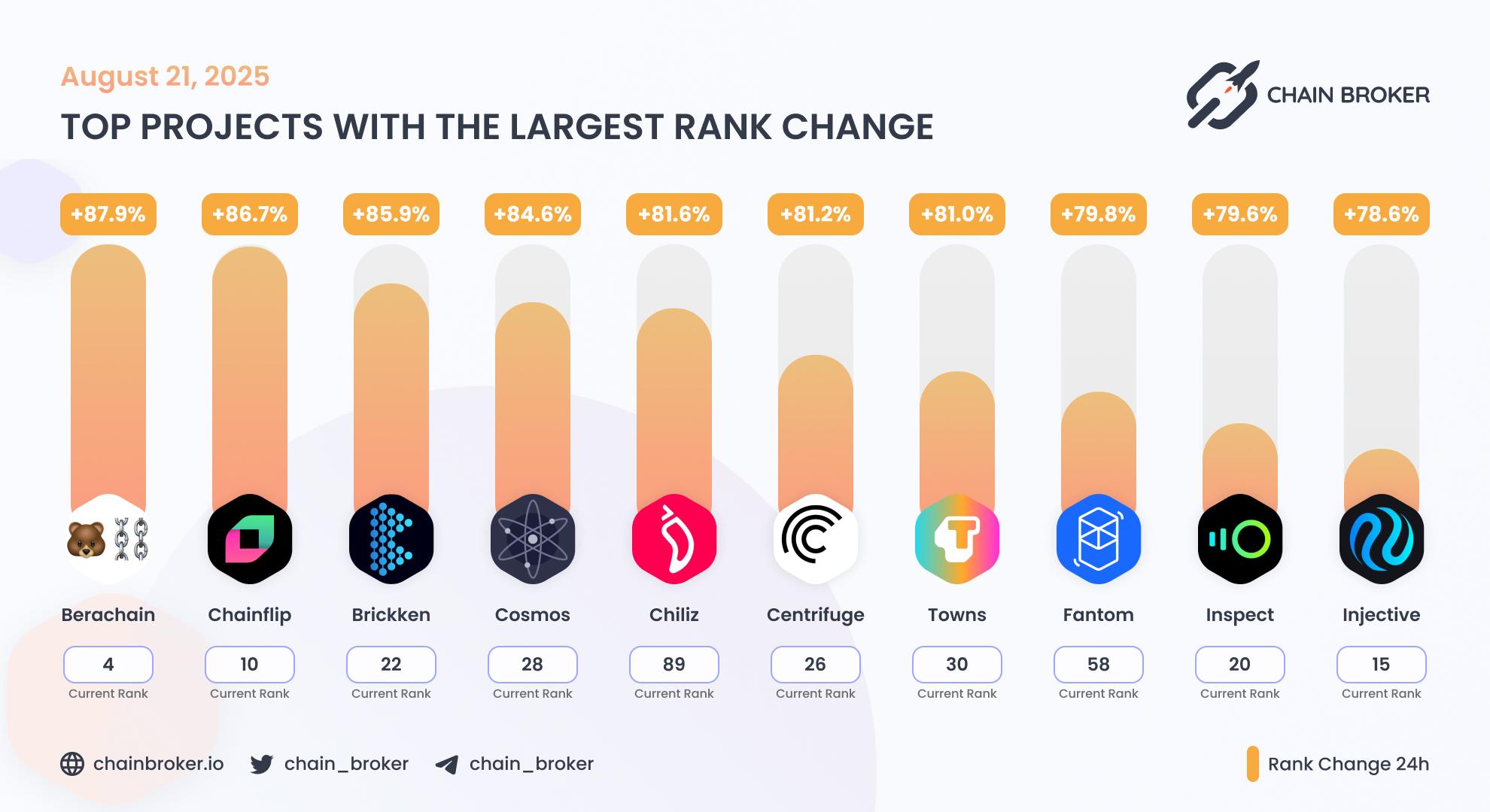 Top projects with the largest rank change Top projects with the largest rank change