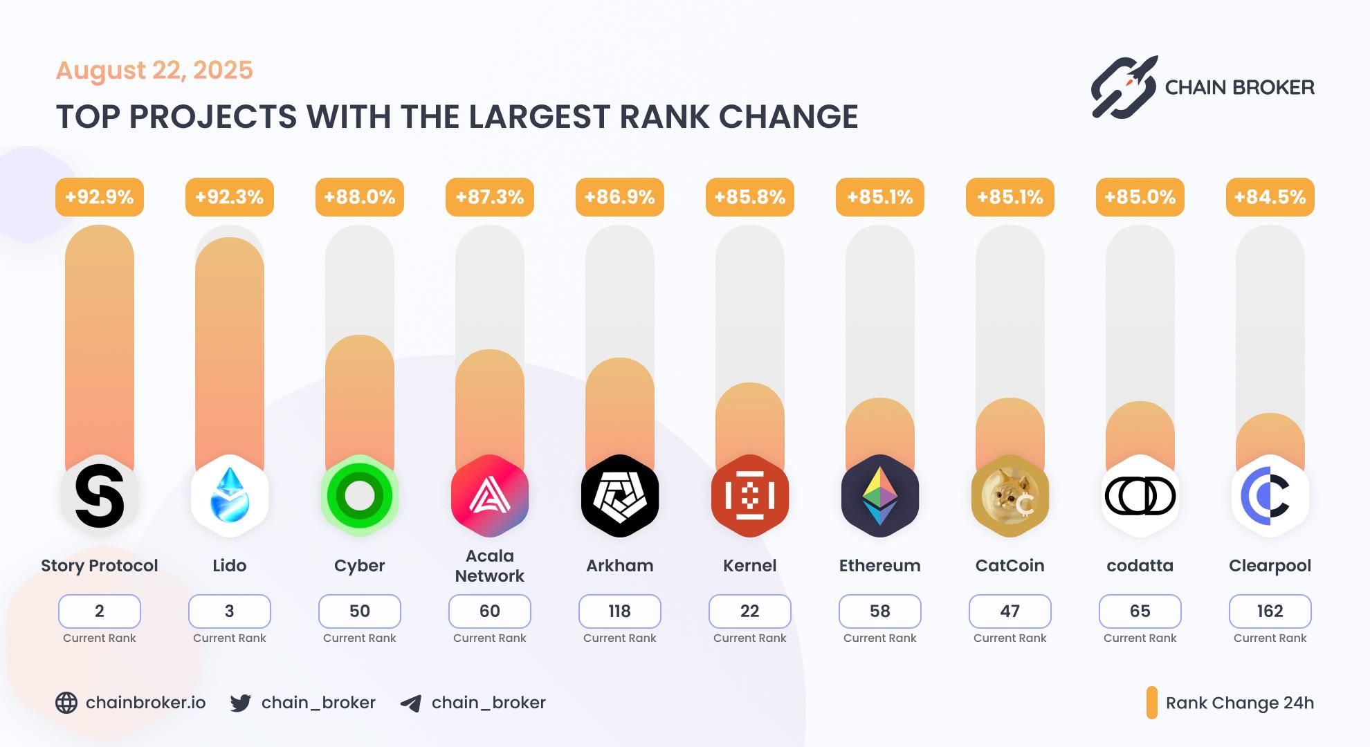 Top projects with the largest rank change Top projects with the largest rank change