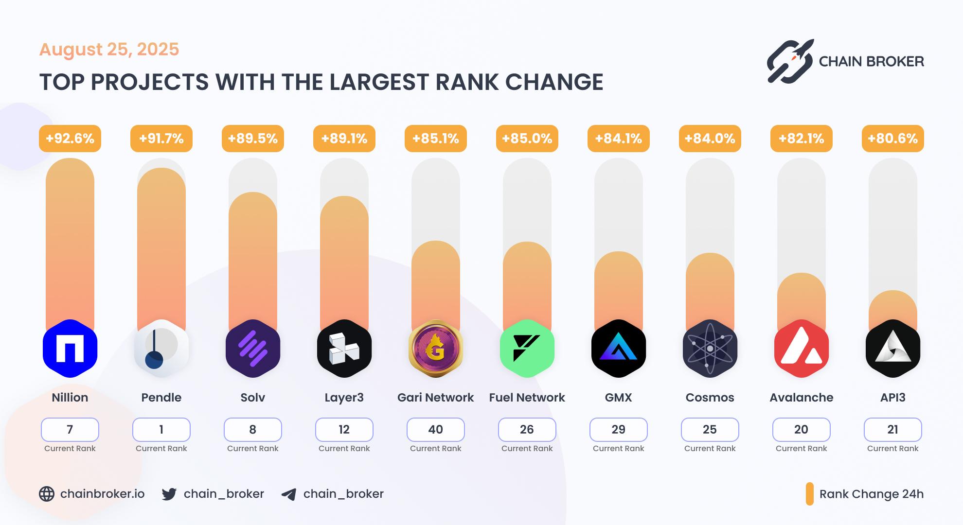 Top projects with the largest rank change Top projects with the largest rank change
