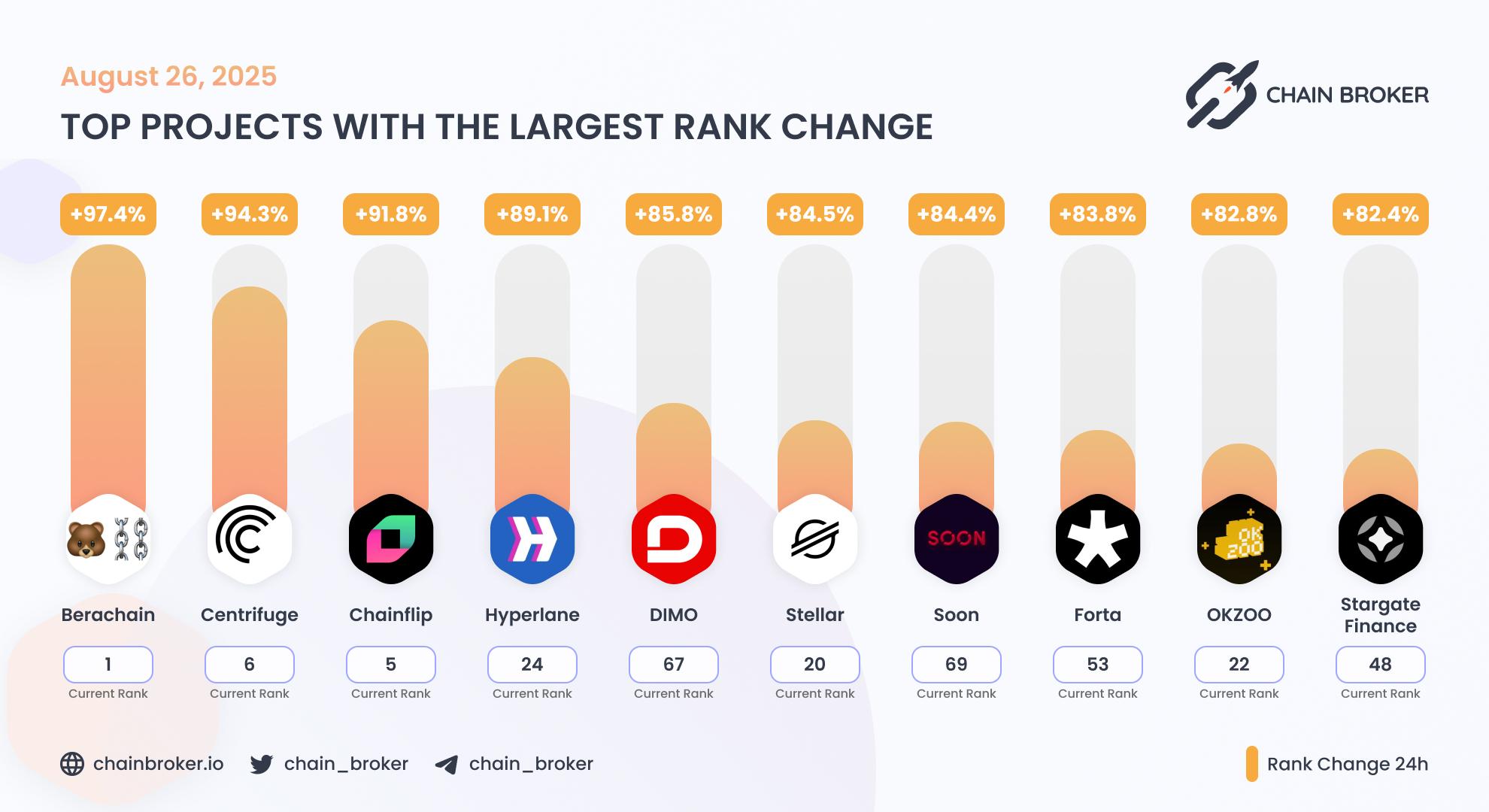 Top projects with the largest rank change Top projects with the largest rank change