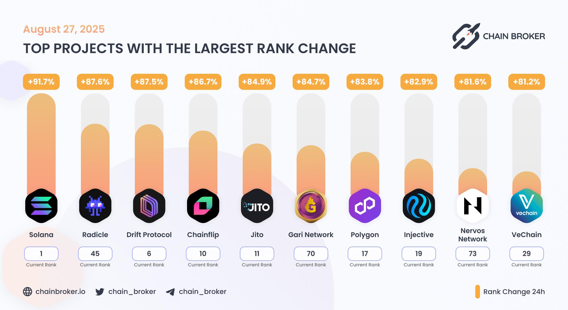 Top projects with the largest rank change Top projects with the largest rank change