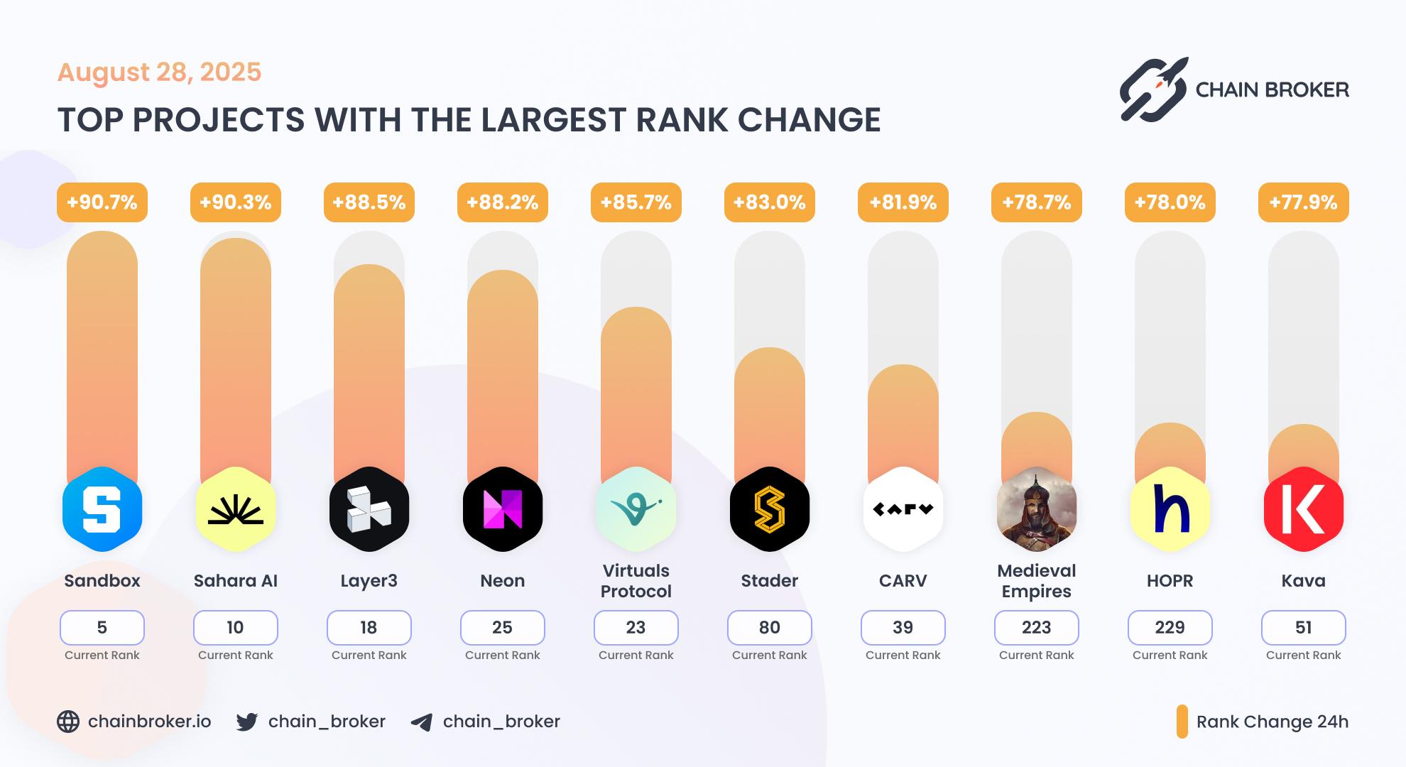 Top projects with the largest rank change Top projects with the largest rank change