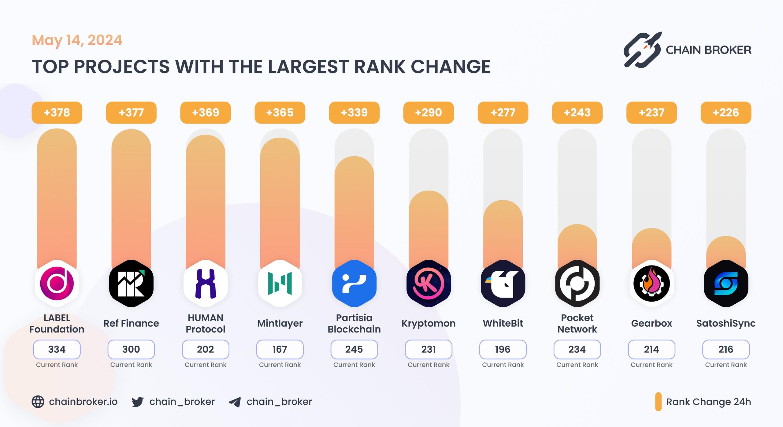 Top projects with the largest rank change Top projects with the largest rank change