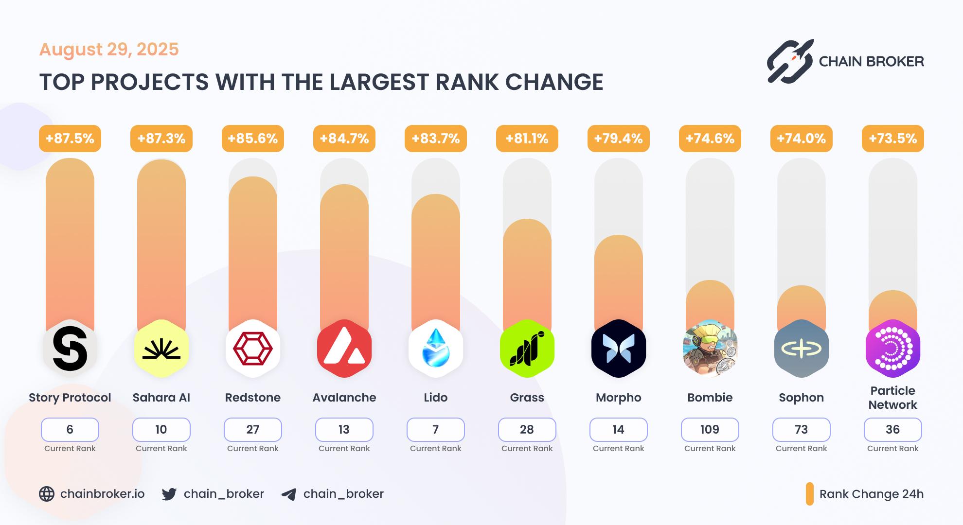 Top projects with the largest rank change Top projects with the largest rank change