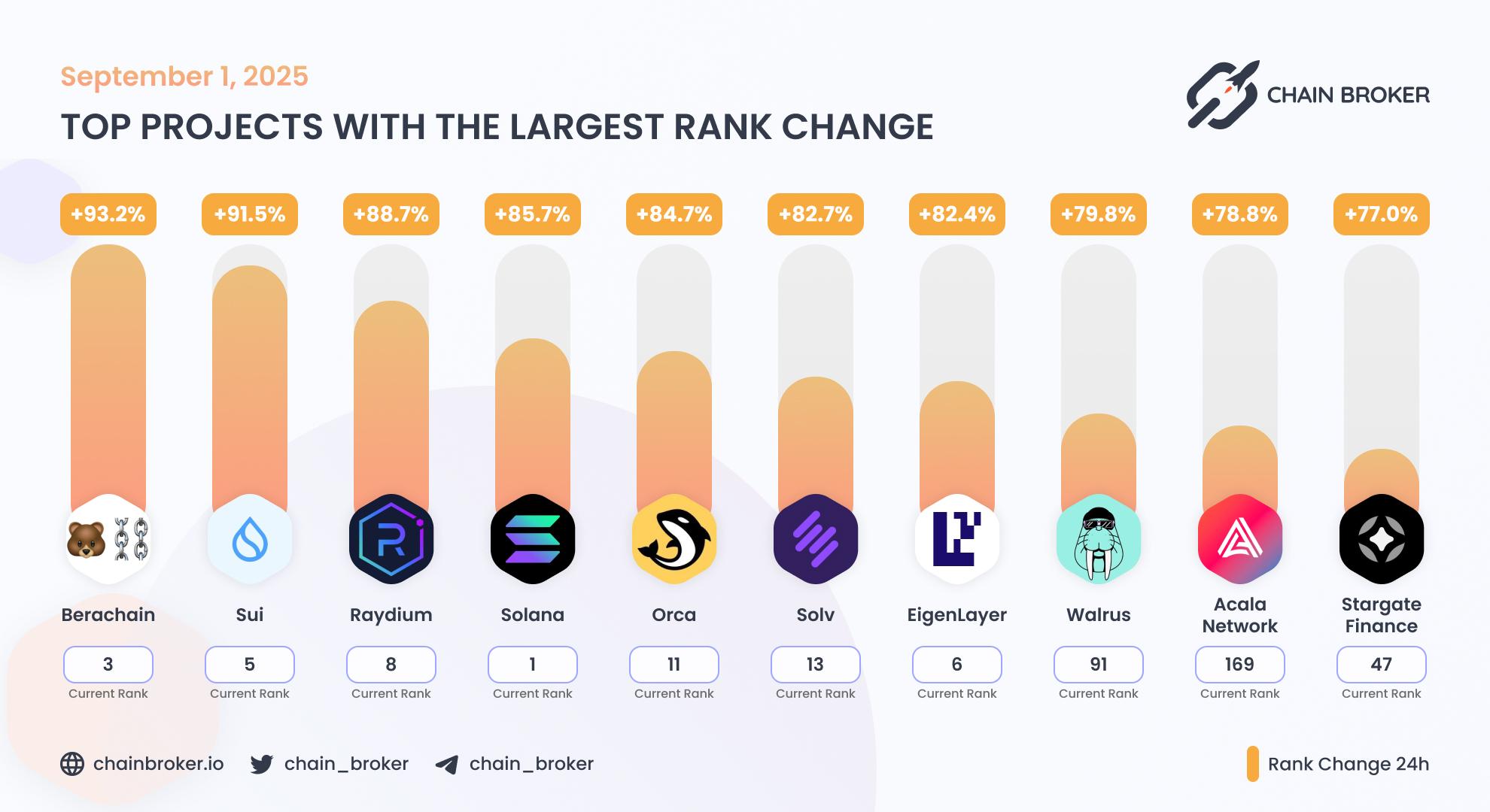 Top projects with the largest rank change Top projects with the largest rank change