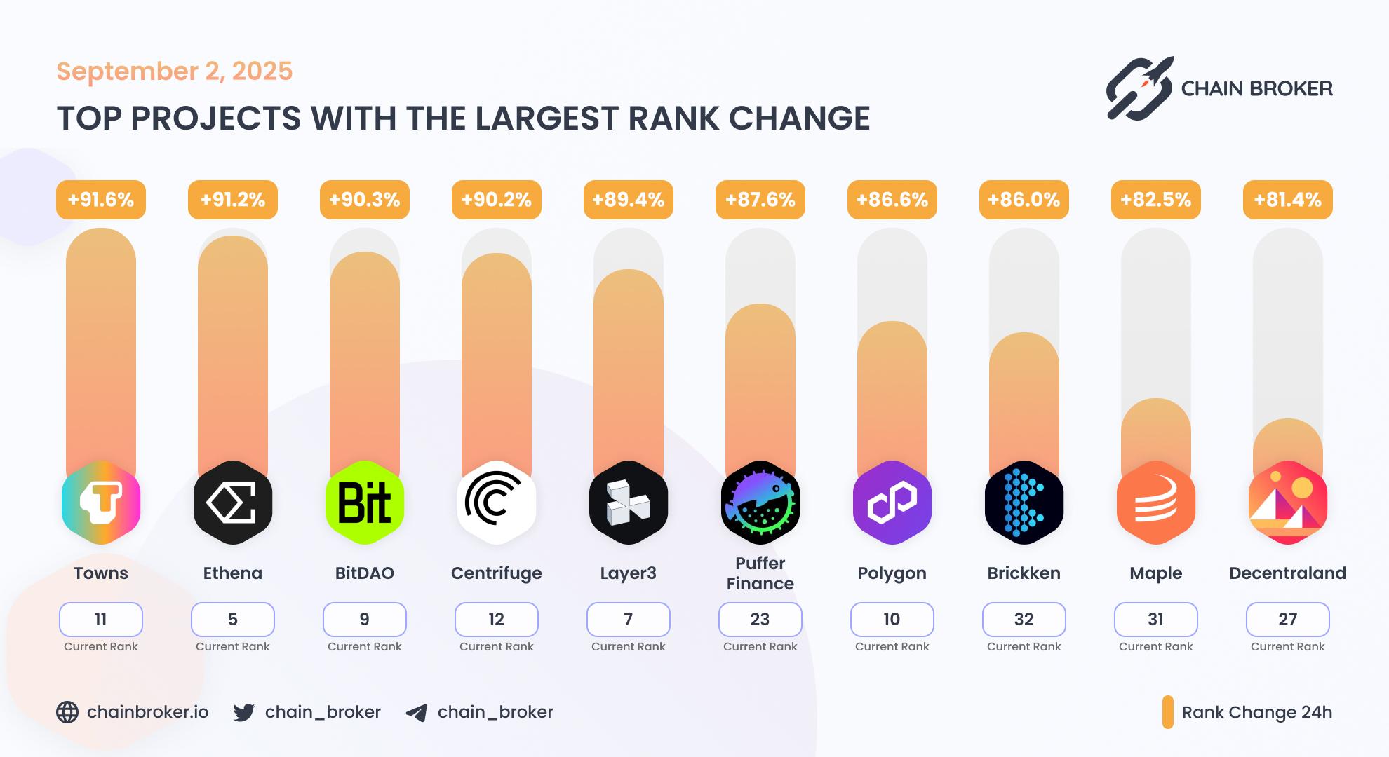 Top projects with the largest rank change Top projects with the largest rank change