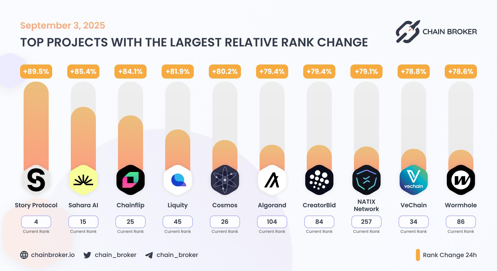 Top projects with the largest rank change Top projects with the largest rank change