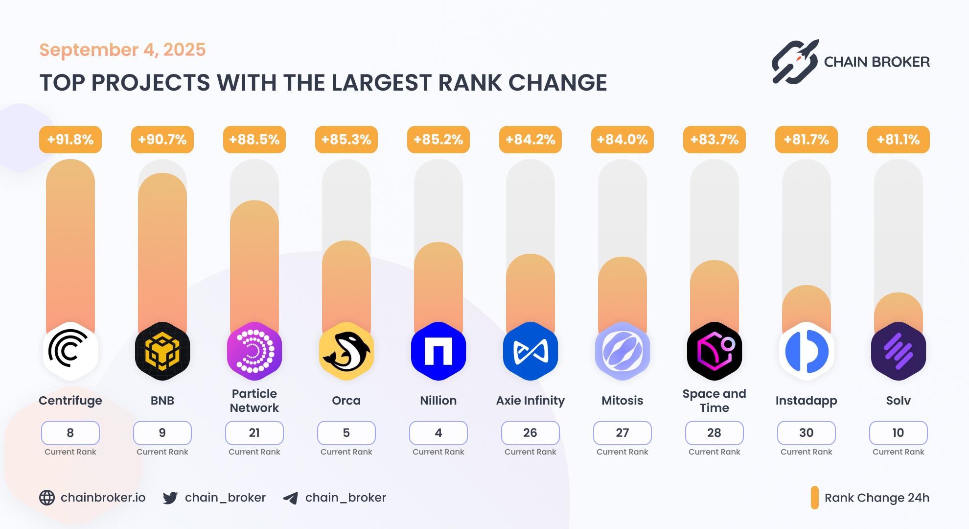 Top projects with the largest rank change Top projects with the largest rank change
