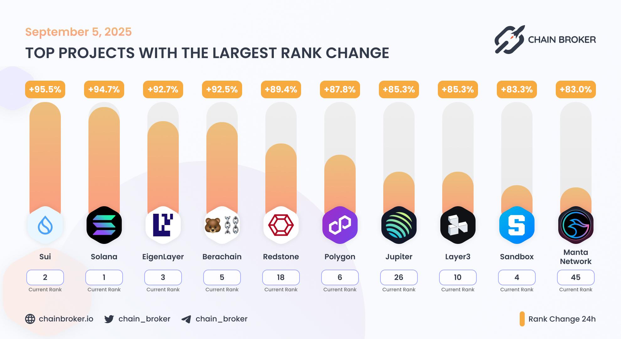 Top projects with the largest rank change Top projects with the largest rank change