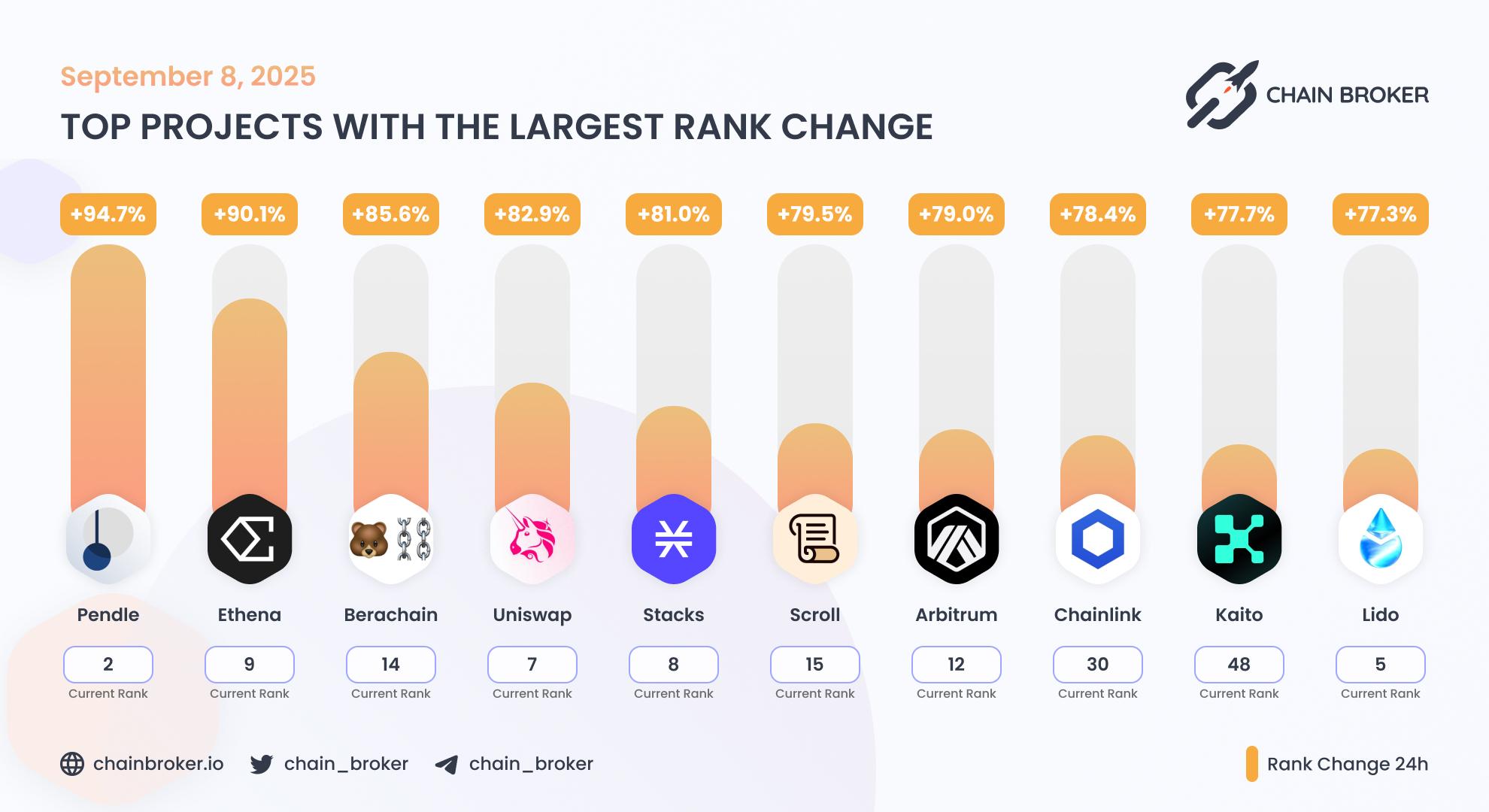Top projects with the largest rank change Top projects with the largest rank change