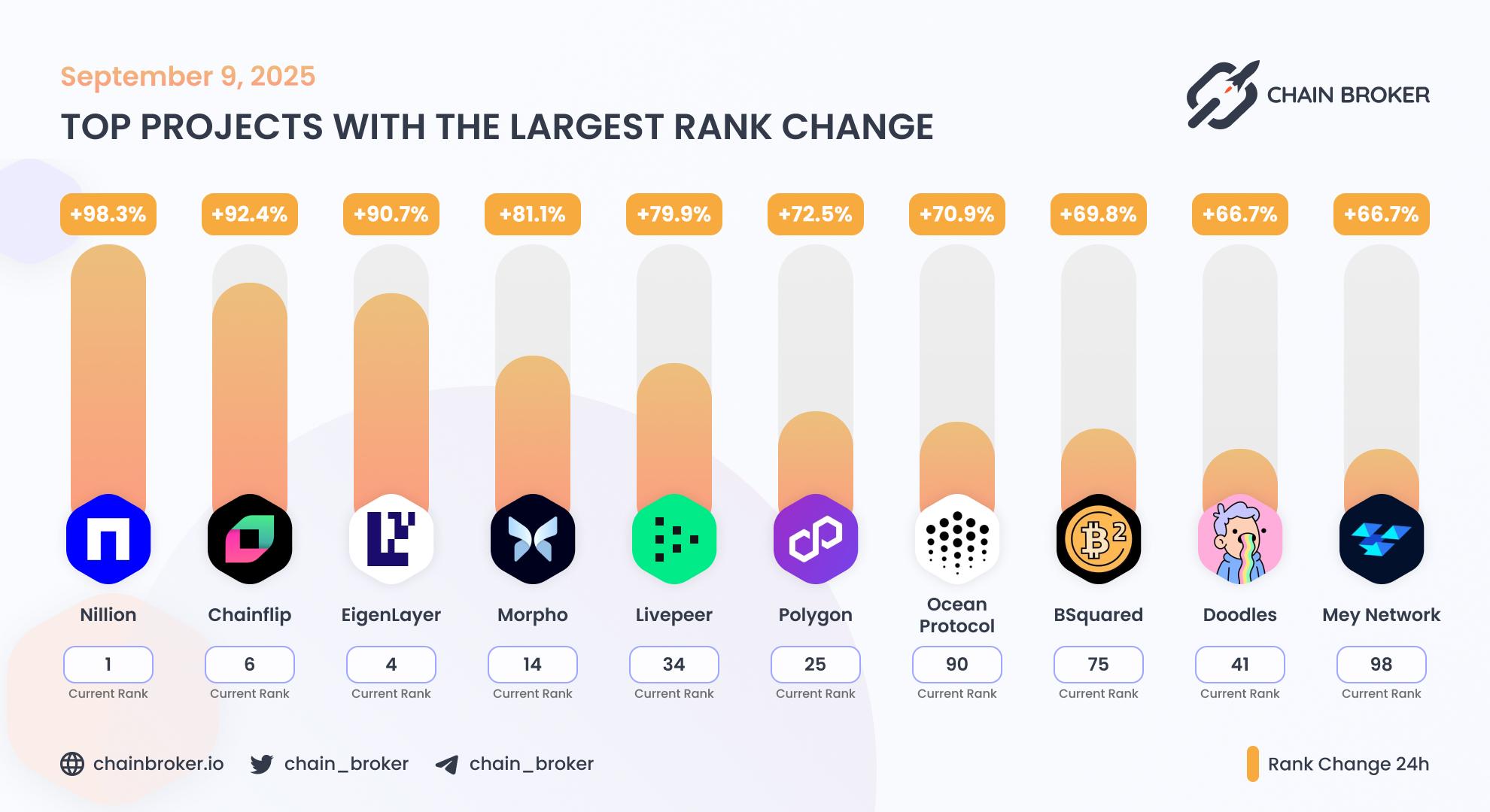 Top projects with the largest rank change Top projects with the largest rank change