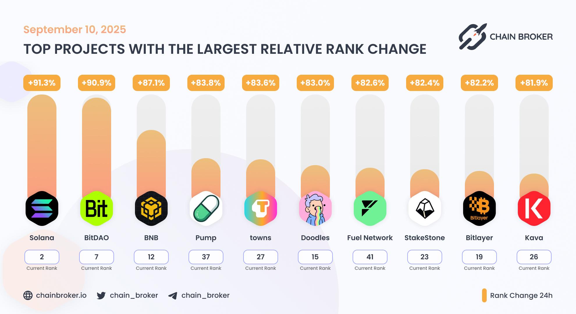 Top projects with the largest rank change Top projects with the largest rank change