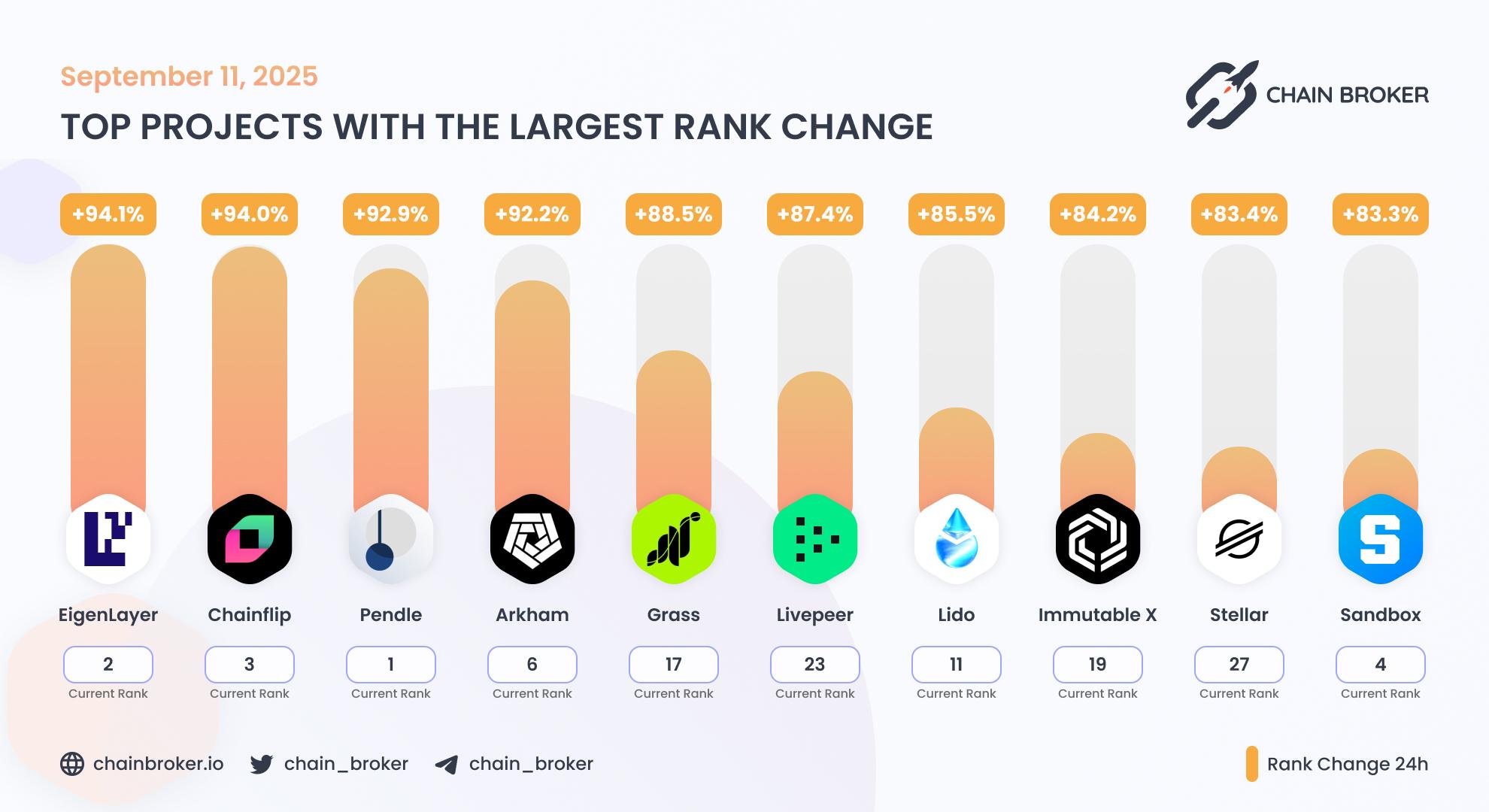 Top projects with the largest rank change Top projects with the largest rank change